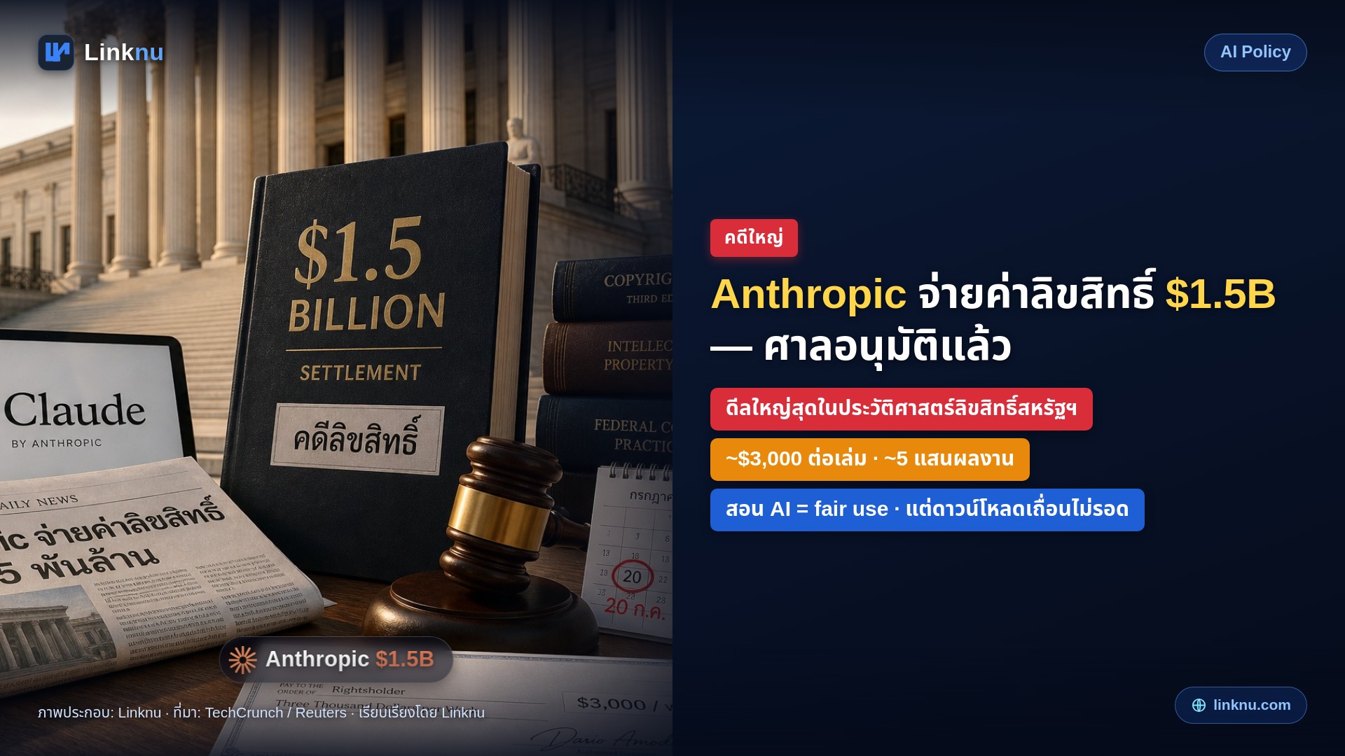 Anthropic จ่ายค่าลิขสิทธิ์ 1.5 พันล้านดอลลาร์ — ศาลอนุมัติแล้ว ดีลใหญ่สุดในประวัติศาสตร์สหรัฐฯ