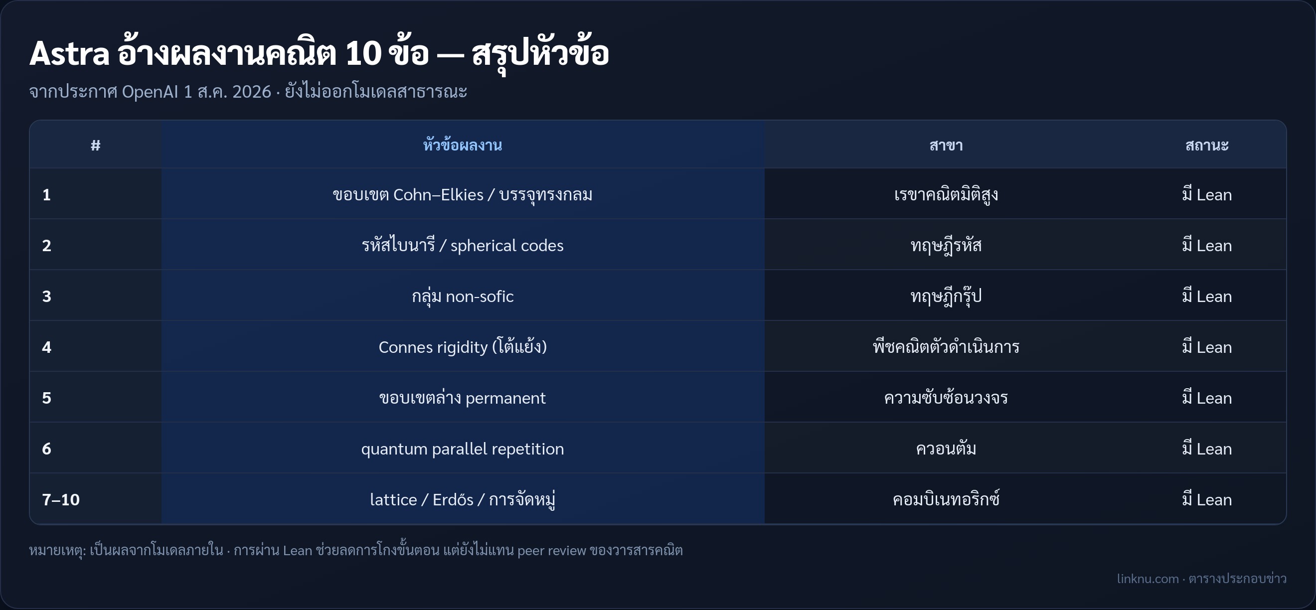 ตารางผลงานคณิต Astra 10 ข้อ