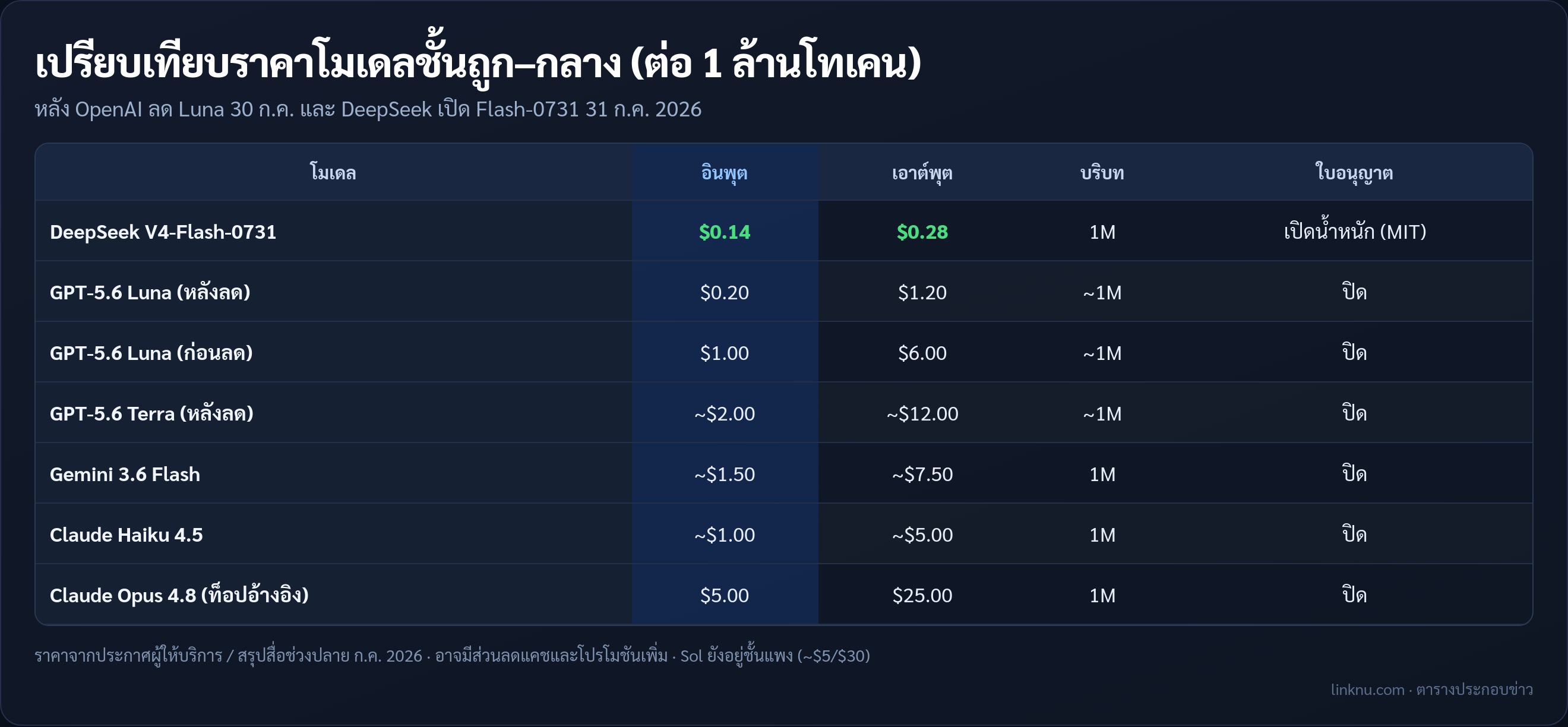 ตารางเปรียบเทียบราคาโมเดล