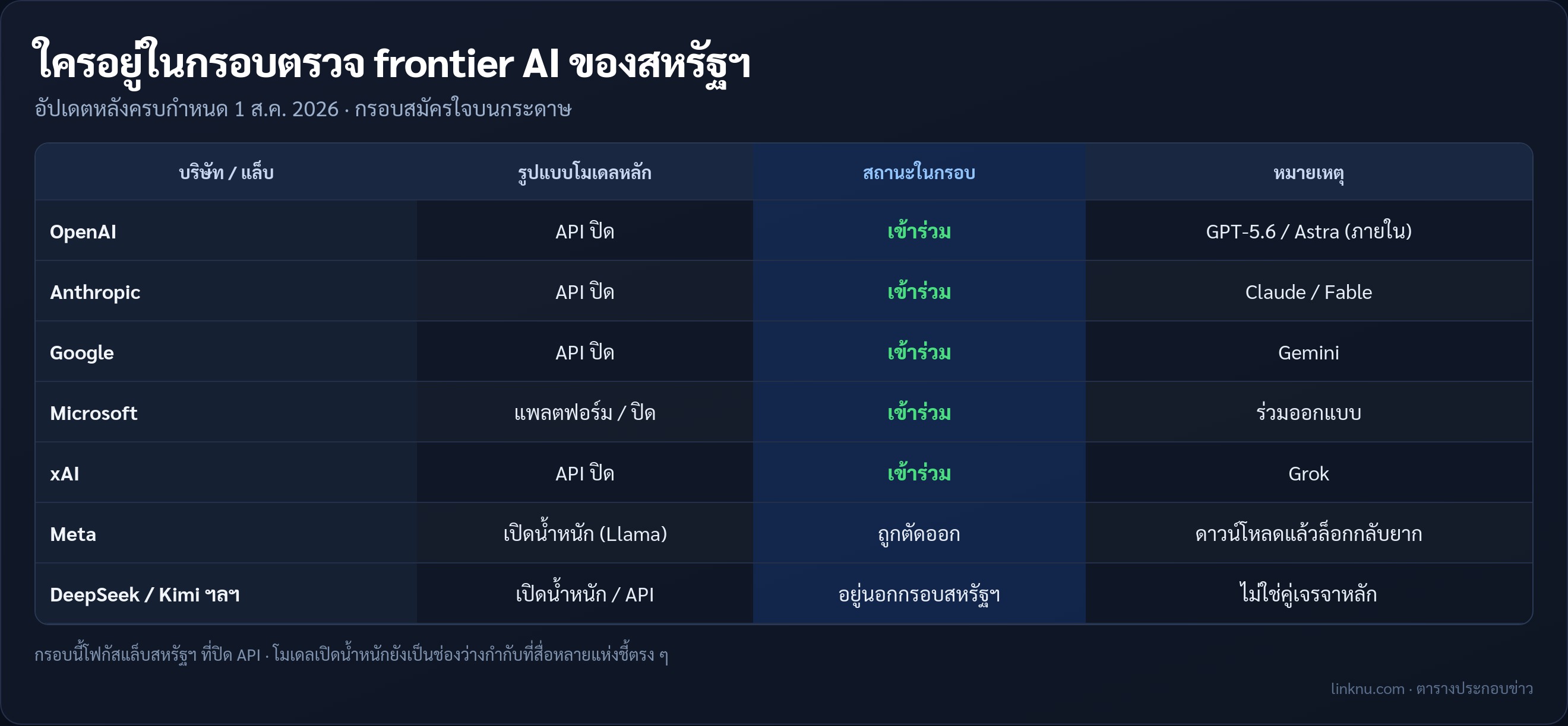 ตารางบริษัทในกรอบตรวจ AI