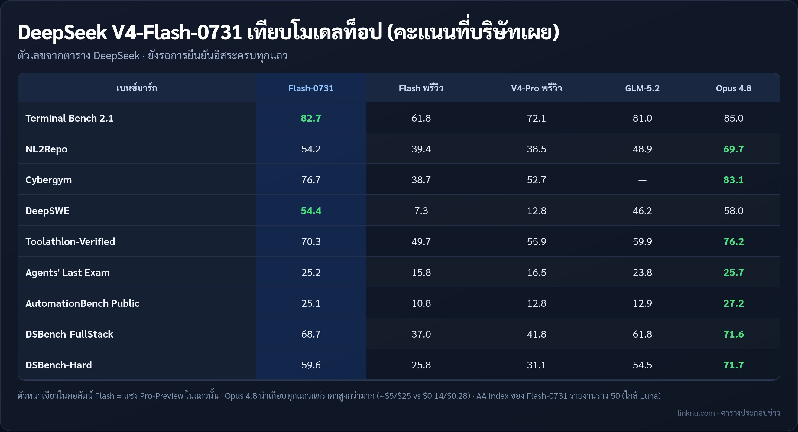 ตารางเปรียบเทียบ V4-Flash กับโมเดลท็อป