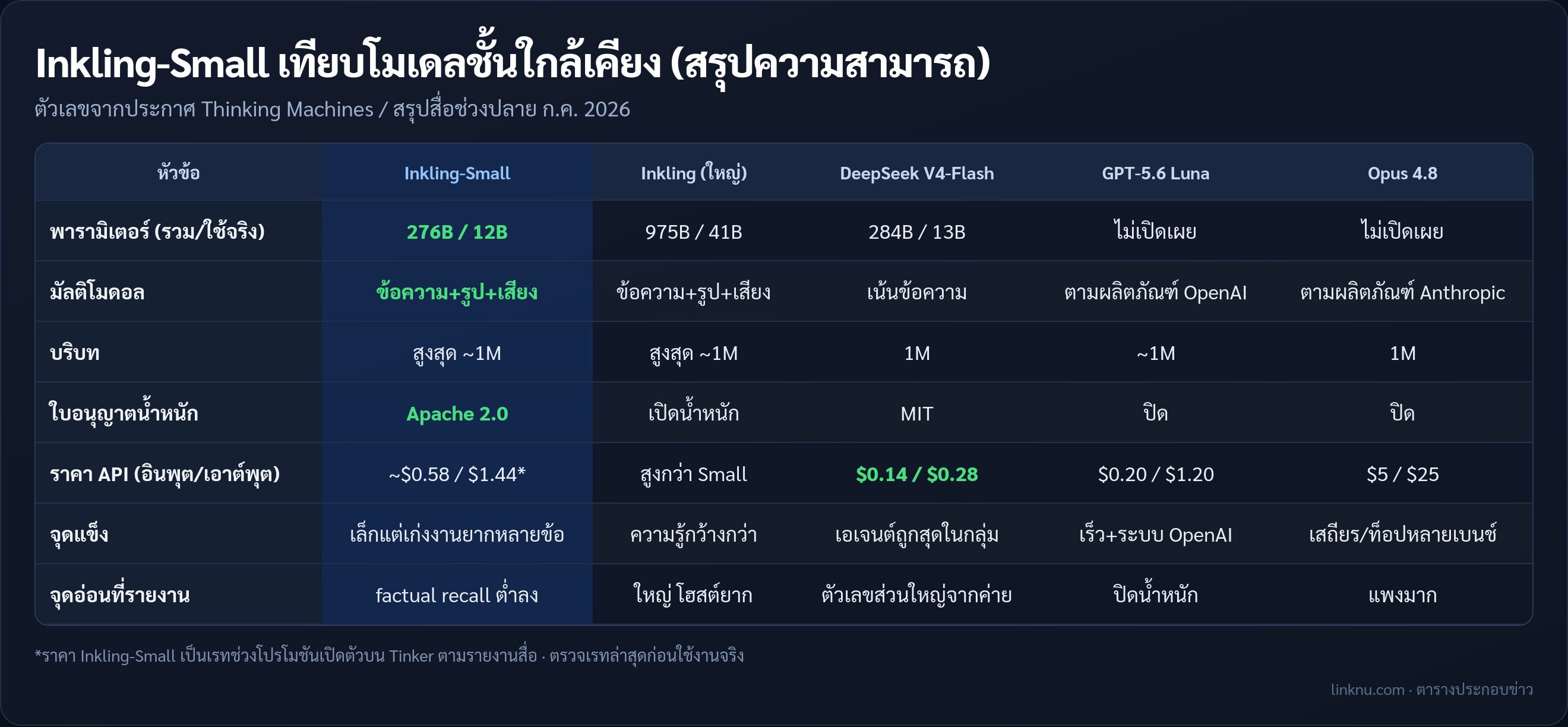 ตารางเปรียบเทียบ Inkling-Small