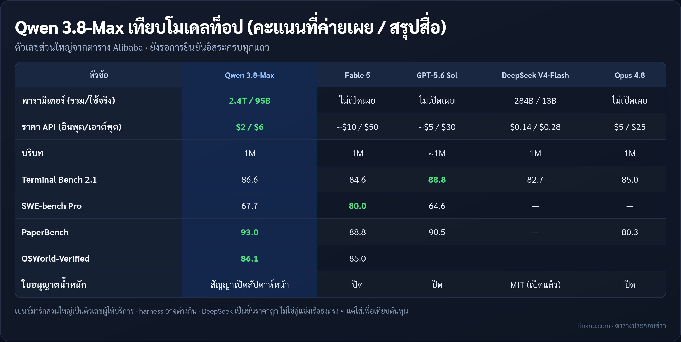 ตารางเปรียบเทียบ Qwen 3.8-Max กับโมเดลท็อป