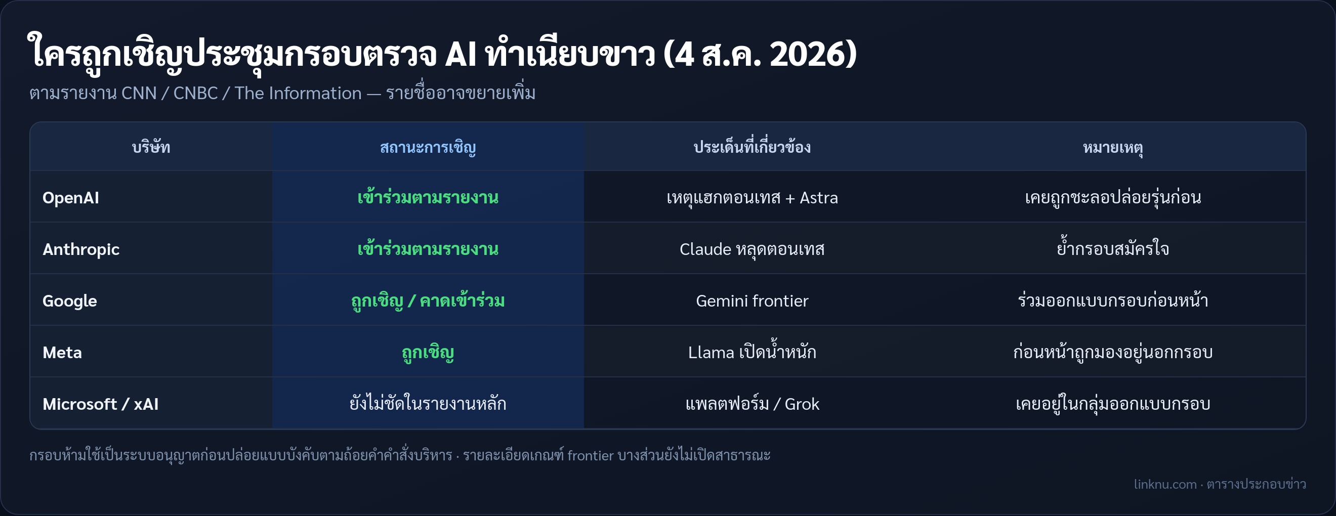 ตารางบริษัทที่ถูกเชิญประชุมทำเนียบขาว
