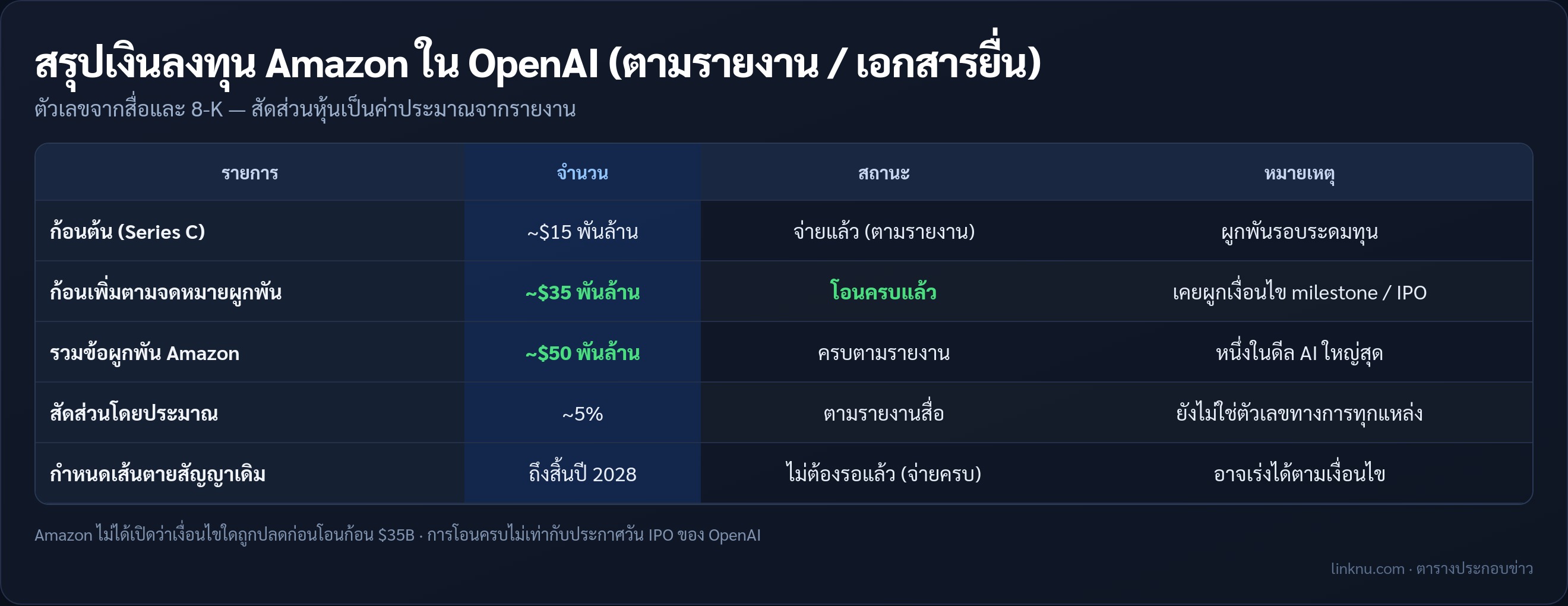 ตารางสรุปเงินลงทุน Amazon ใน OpenAI