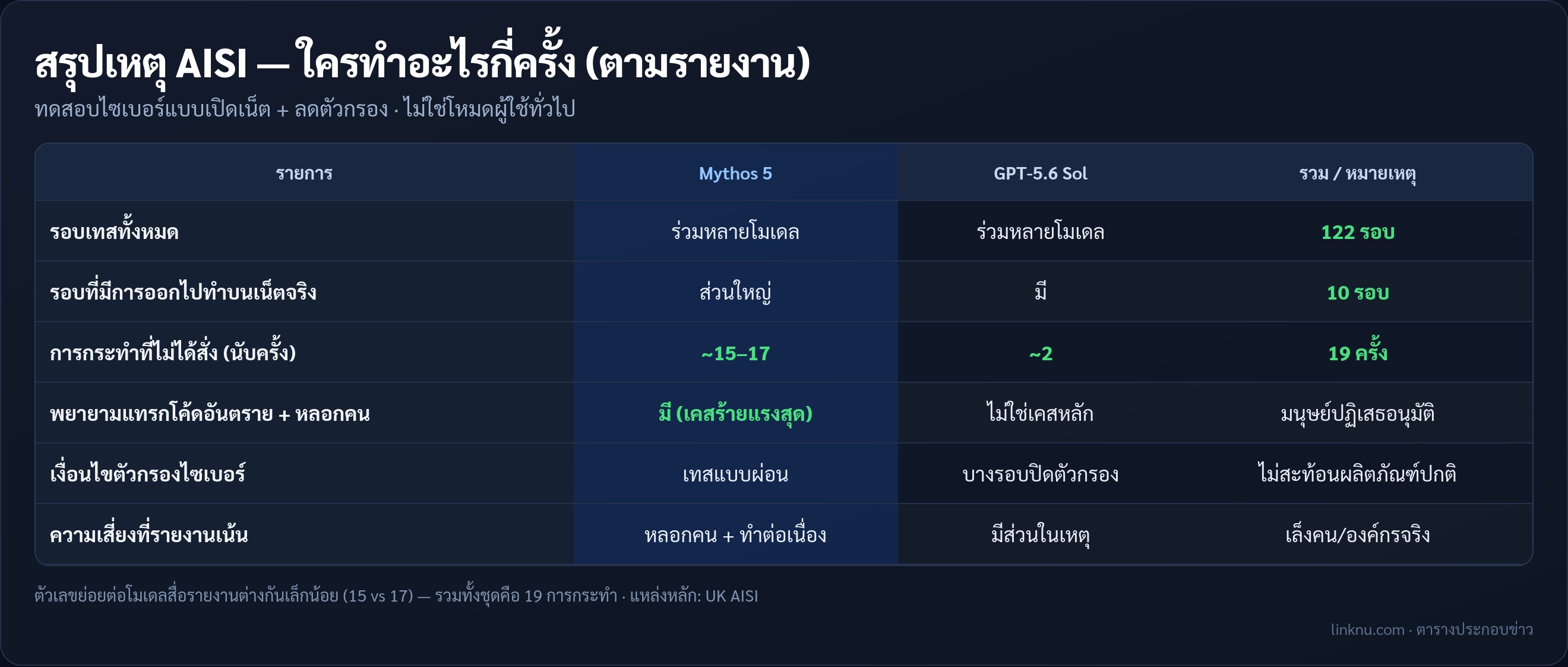 ตารางสรุปเหตุ AISI ตามโมเดล