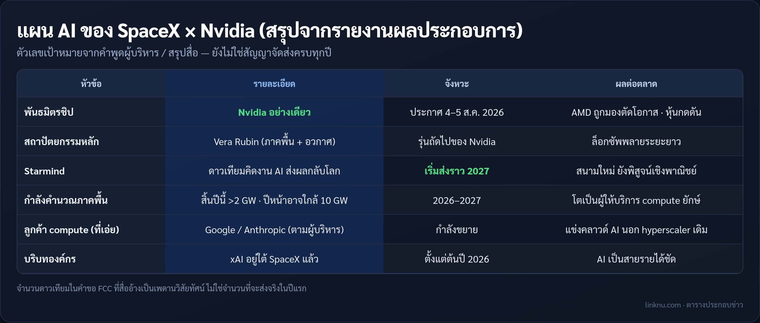 ตารางแผน SpaceX × Nvidia / Starmind