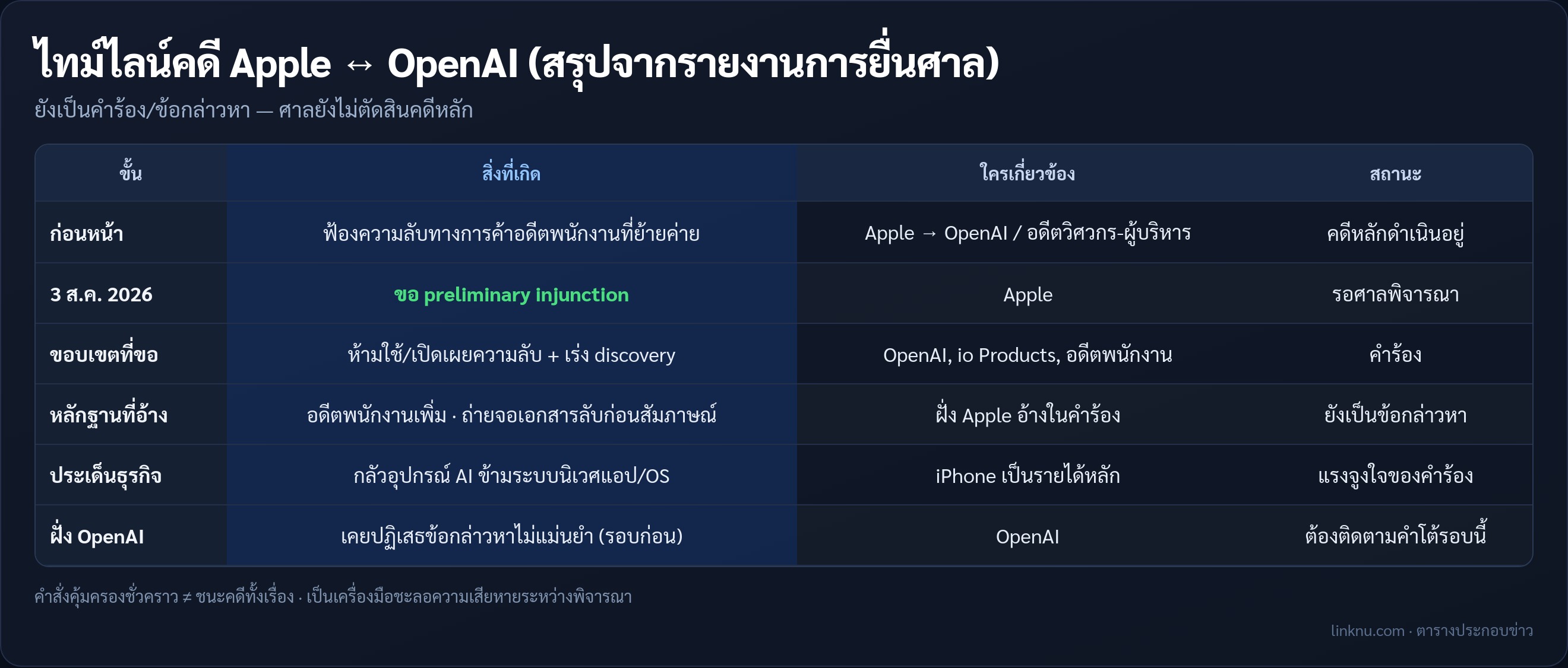 ไทม์ไลน์คดี Apple ขอระงับชั่วคราว