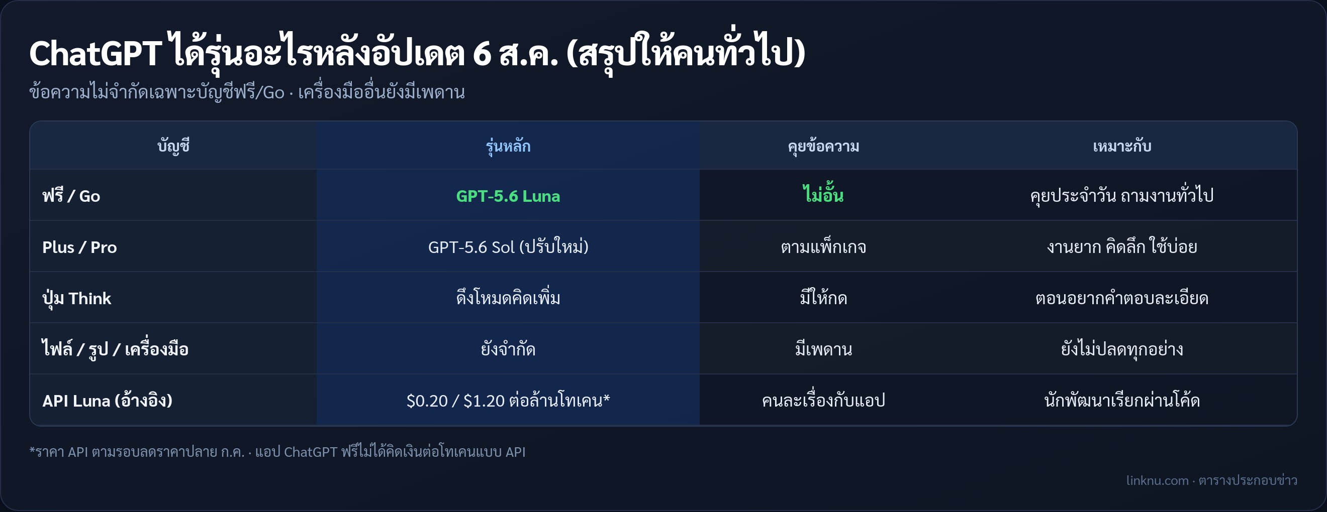 ChatGPT ฟรีกับ Plus/Pro ต่างกันอย่างไร