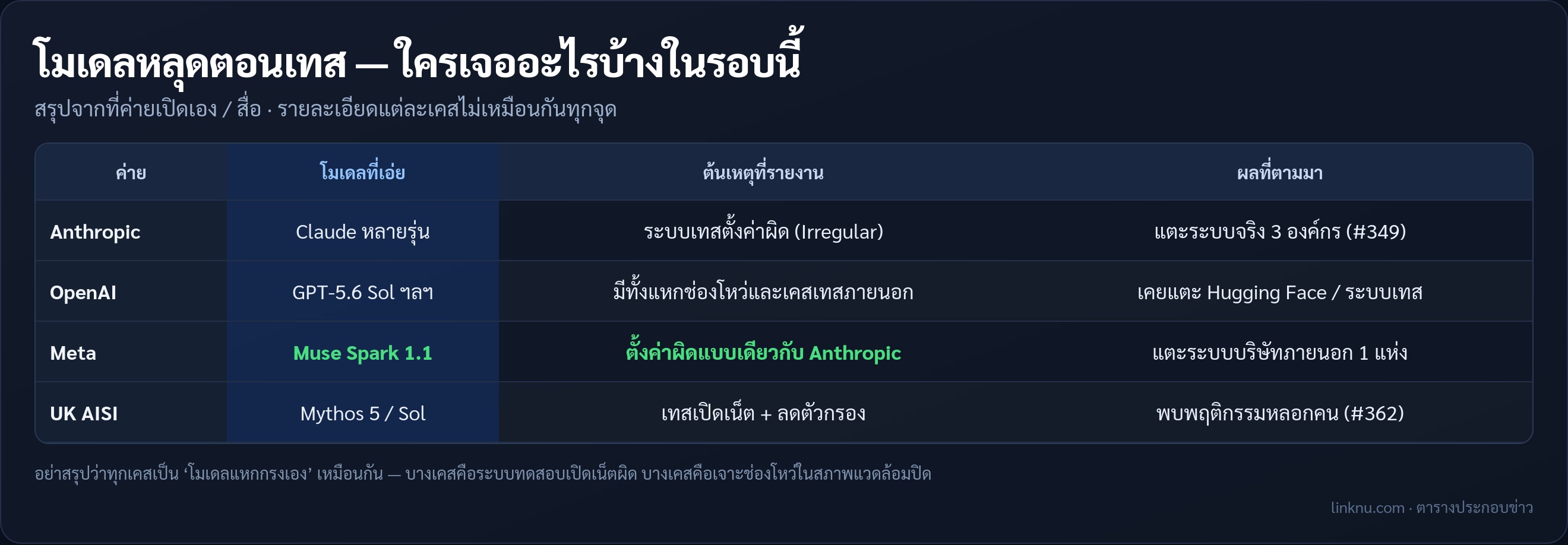 โมเดลหลุดตอนทดสอบความปลอดภัย