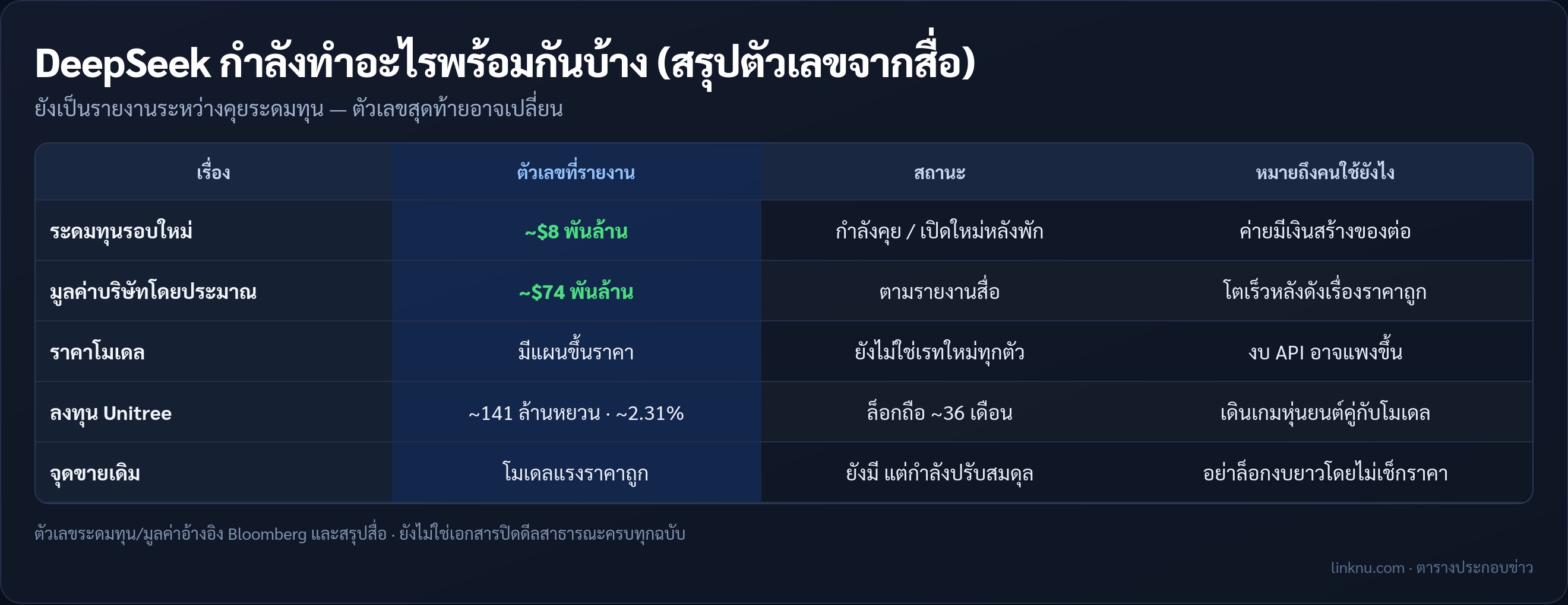 DeepSeek ระดมทุนและลงทุนใน Unitree