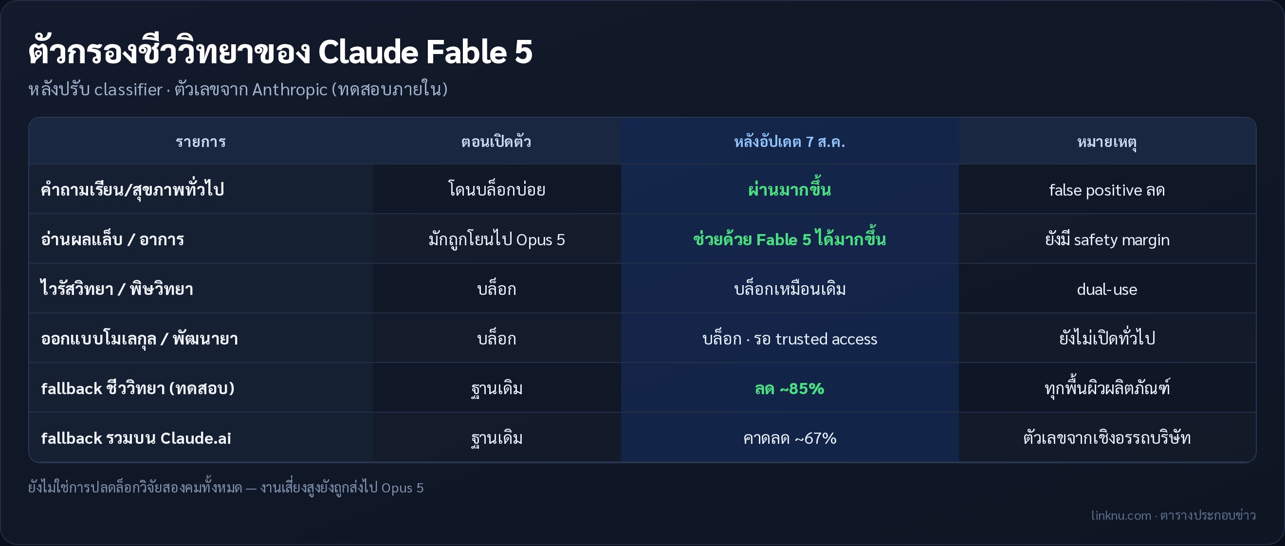ตารางประกอบ