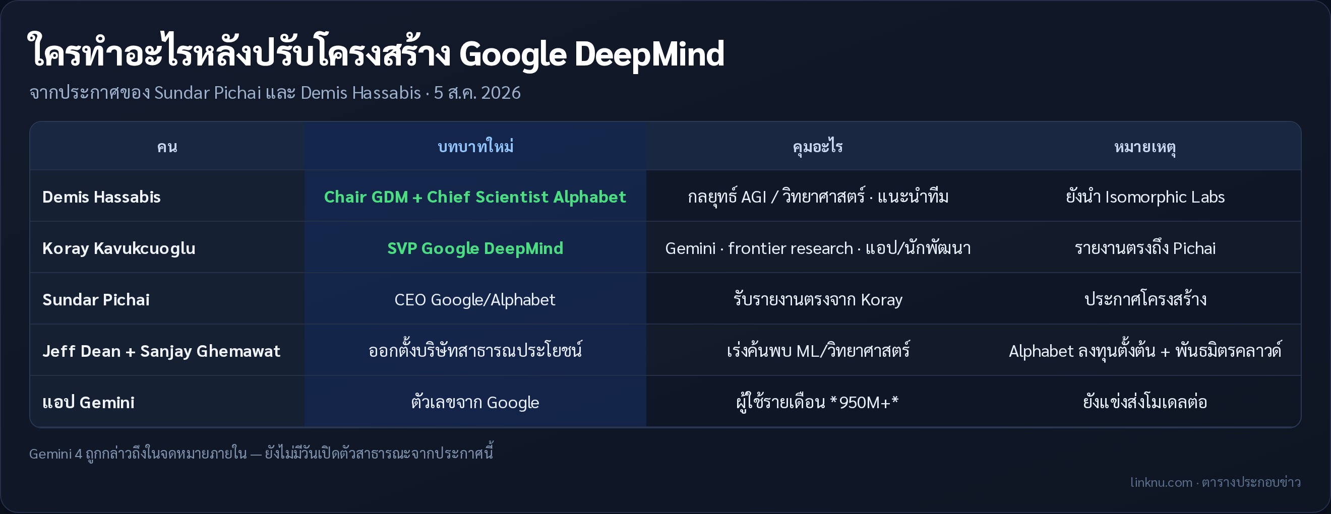 ตารางประกอบ