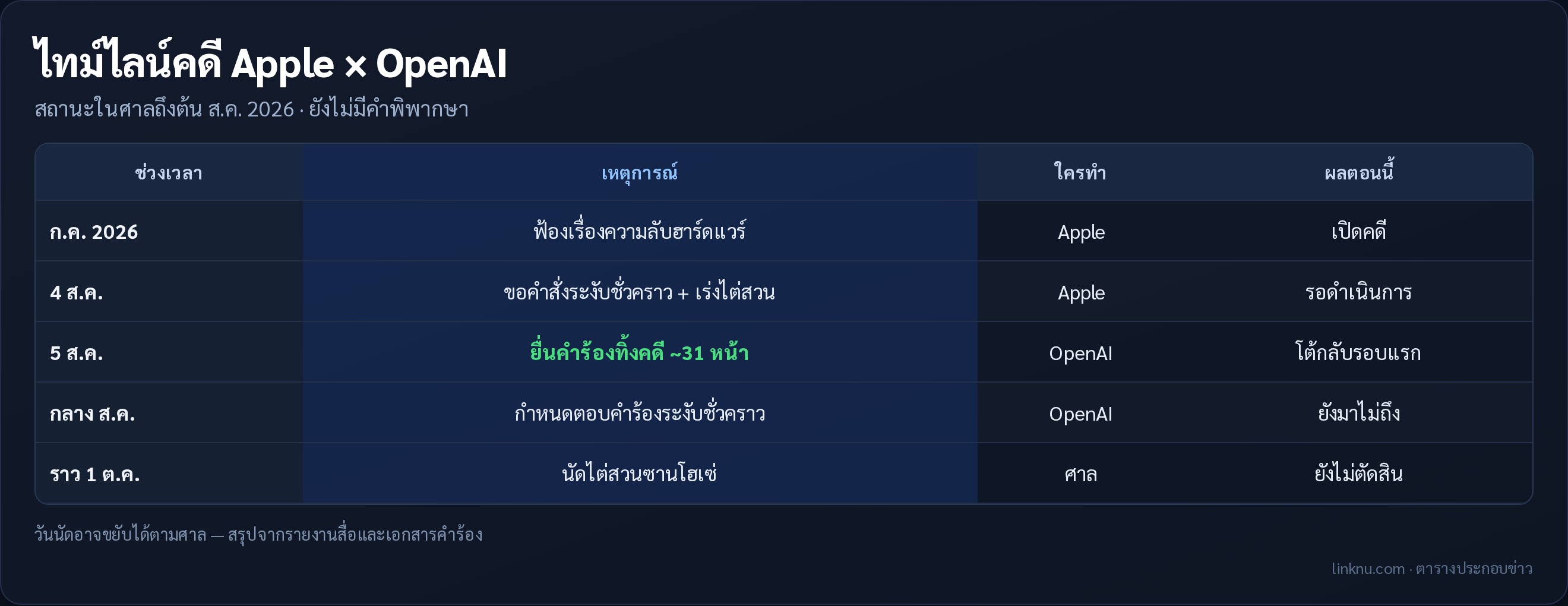 ตารางประกอบ