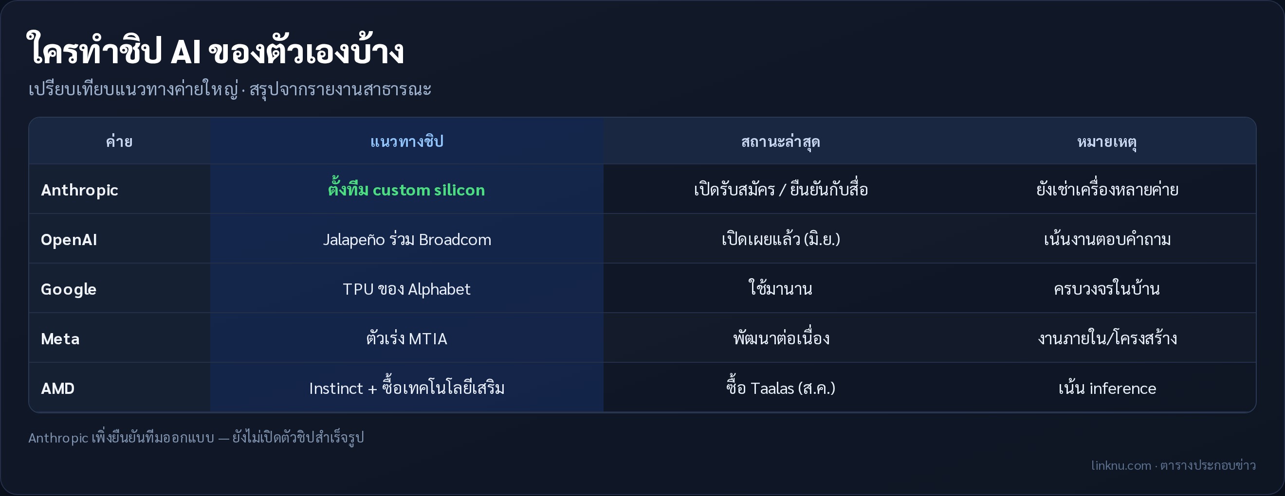 ตารางประกอบ