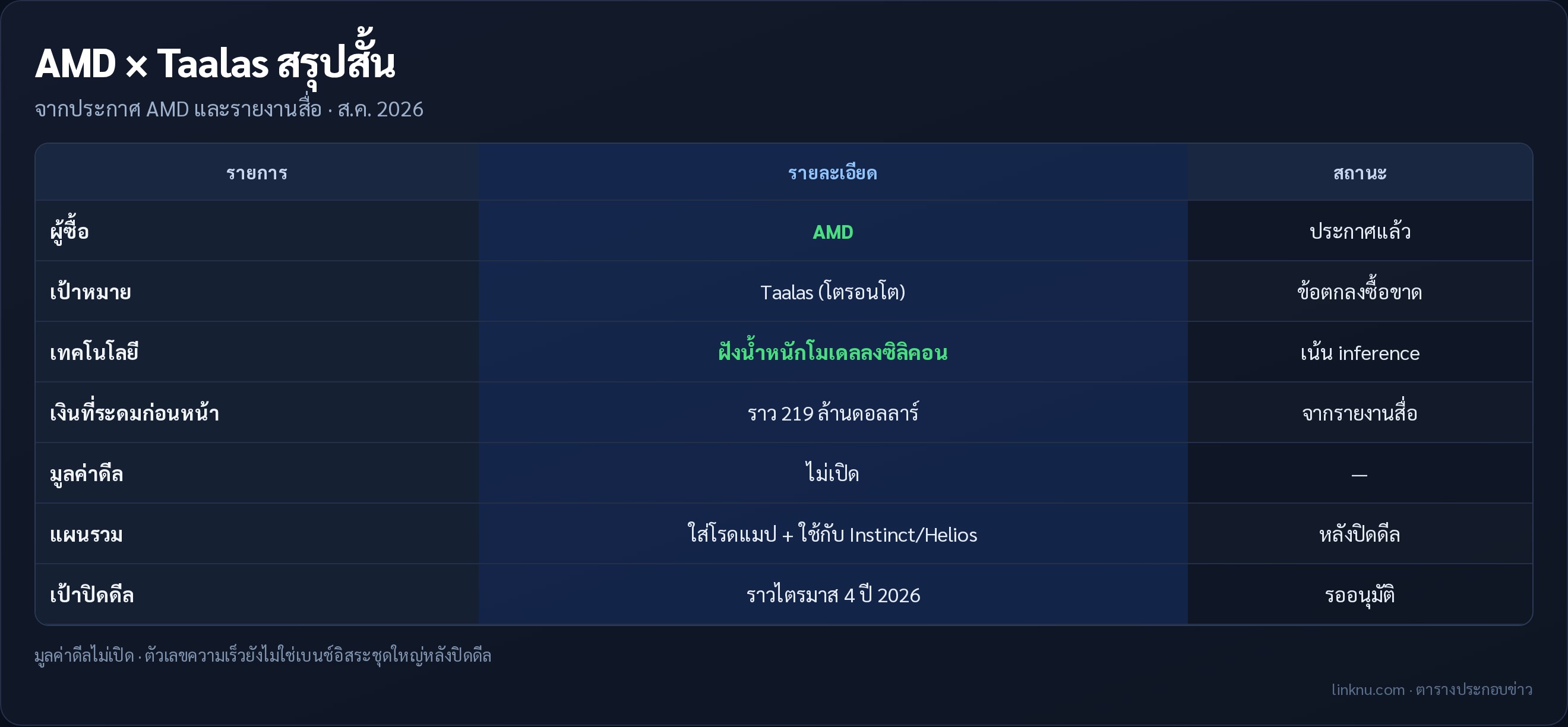 ตารางประกอบ