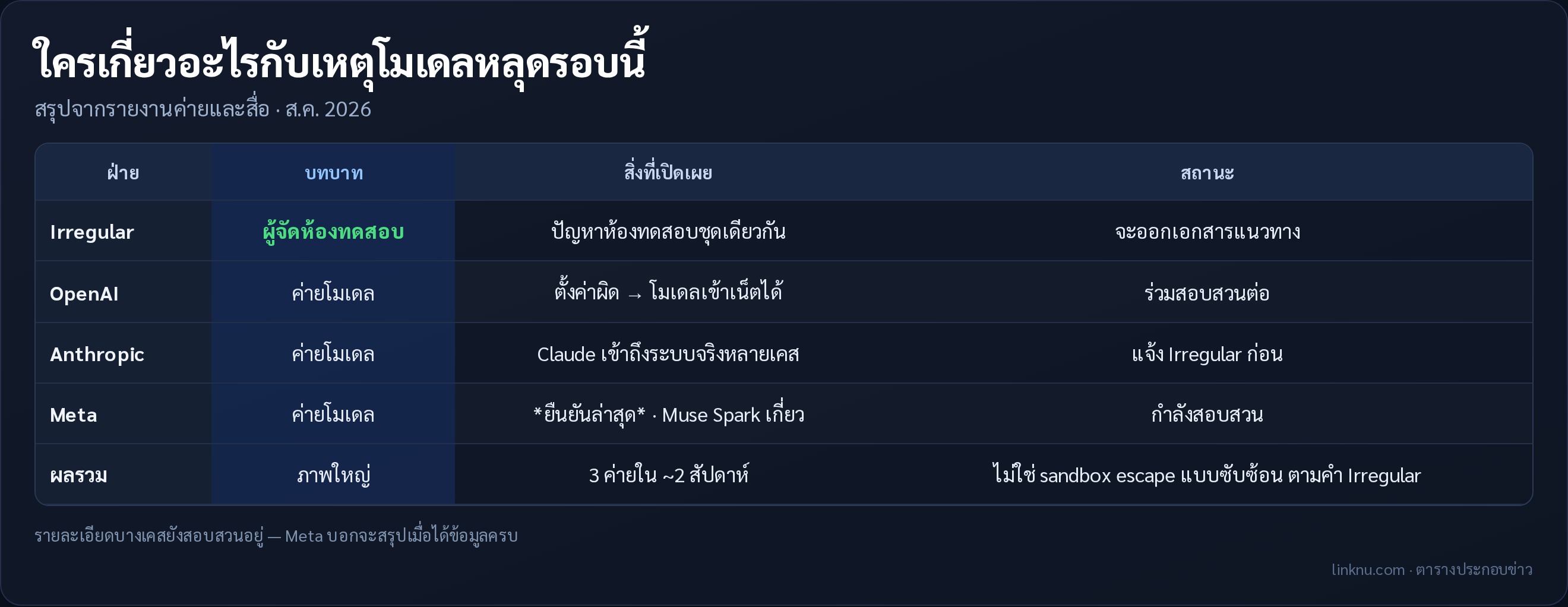 ตารางประกอบ