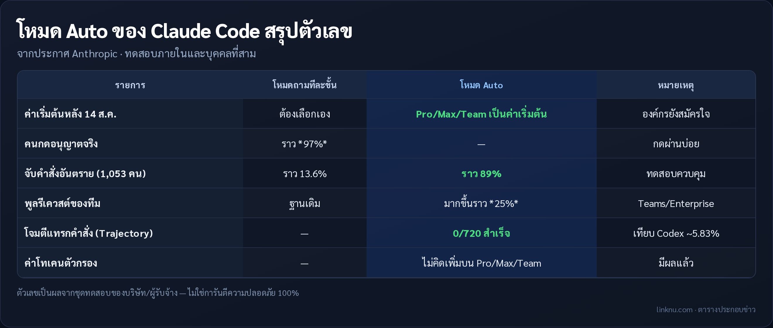 ตารางประกอบ