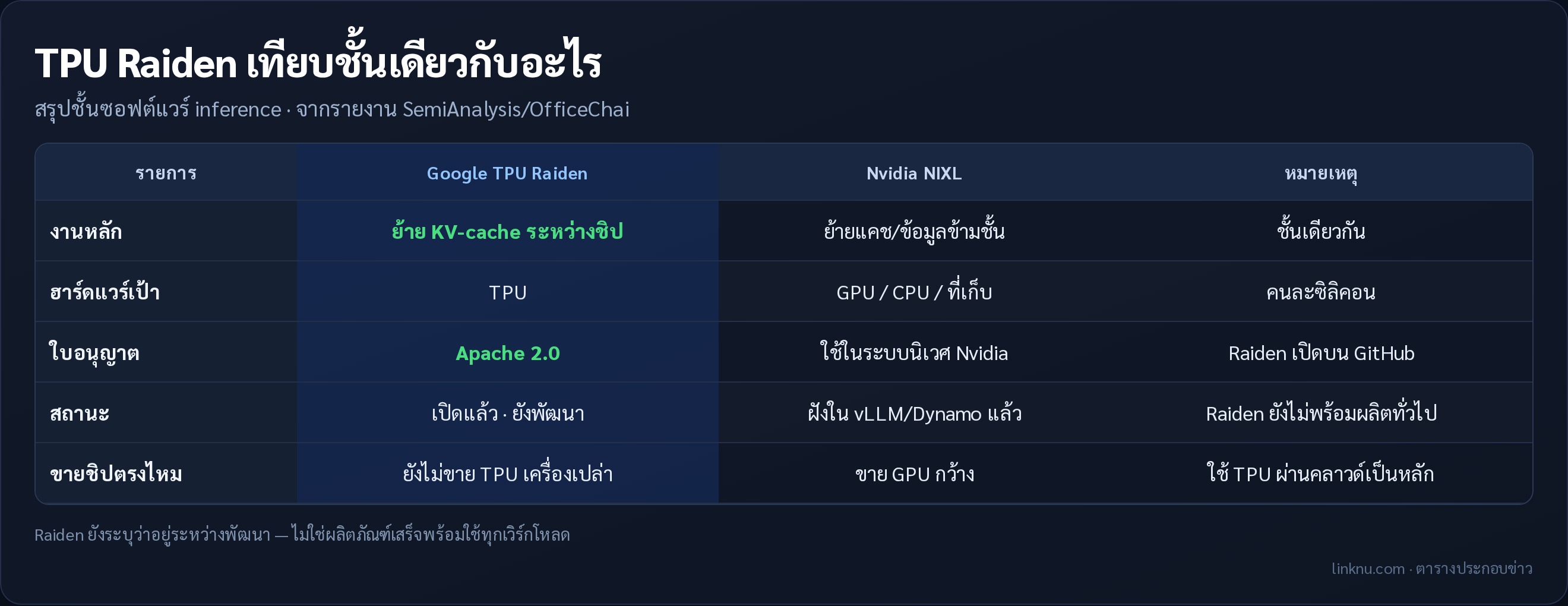 ตารางประกอบ