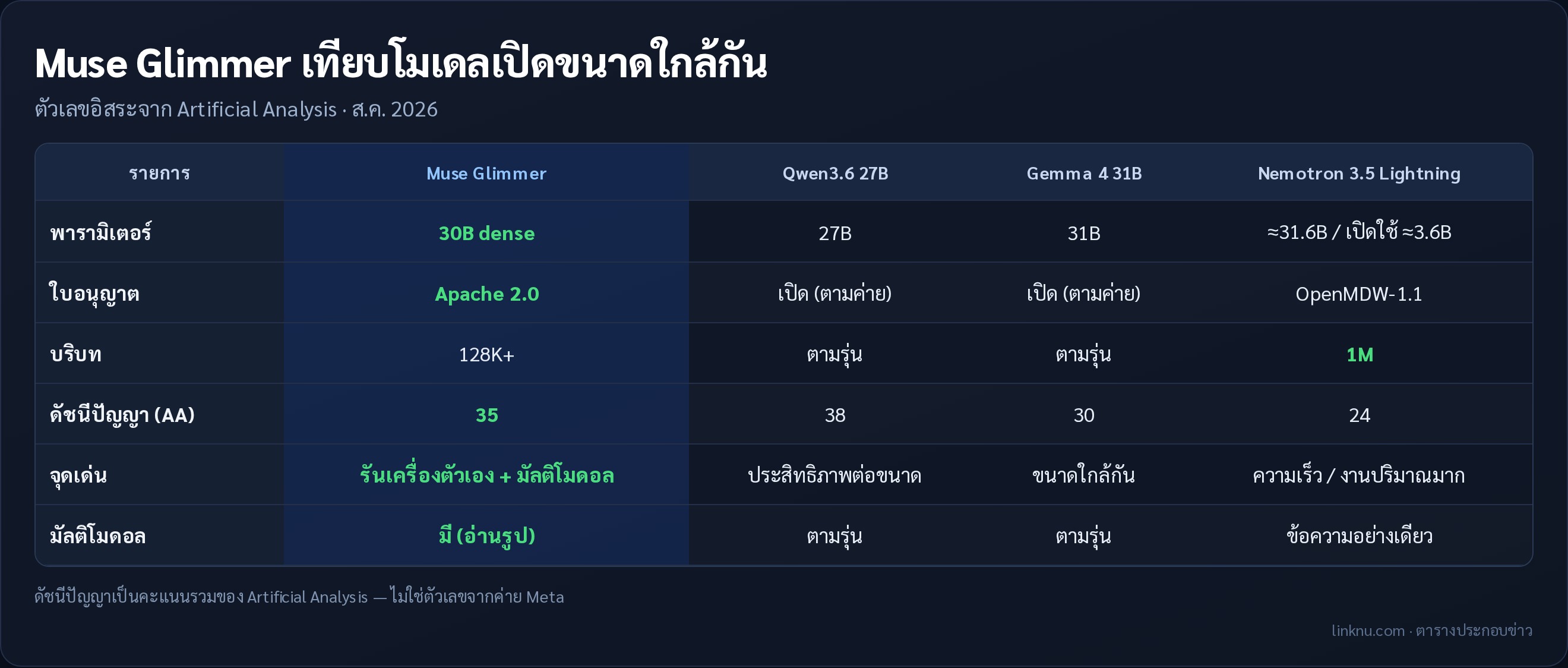 ตารางเทียบ Muse Glimmer