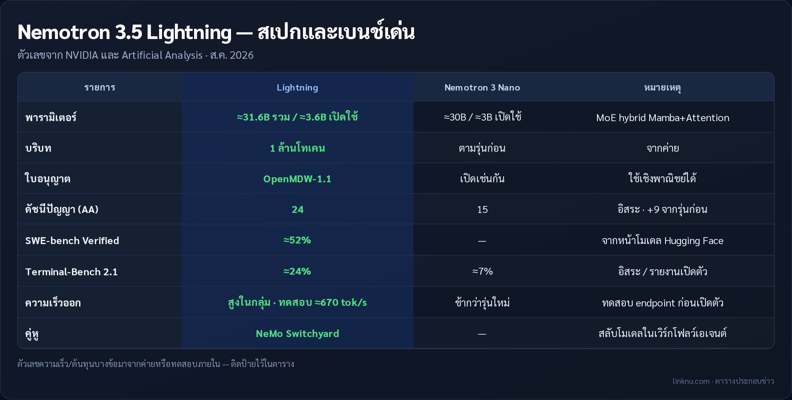 ตารางสเปก Nemotron Lightning