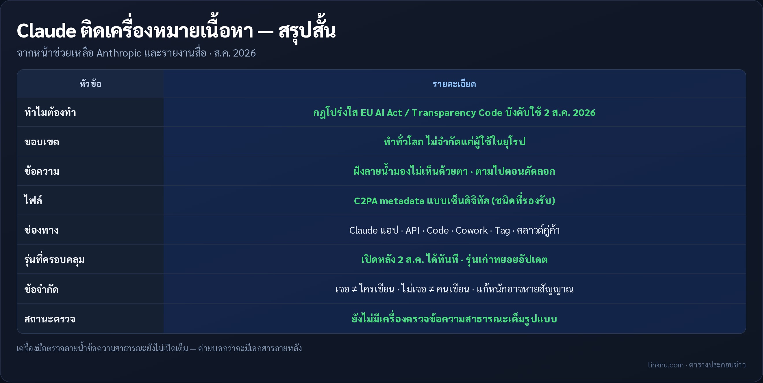 สรุปการติดลายน้ำ Claude