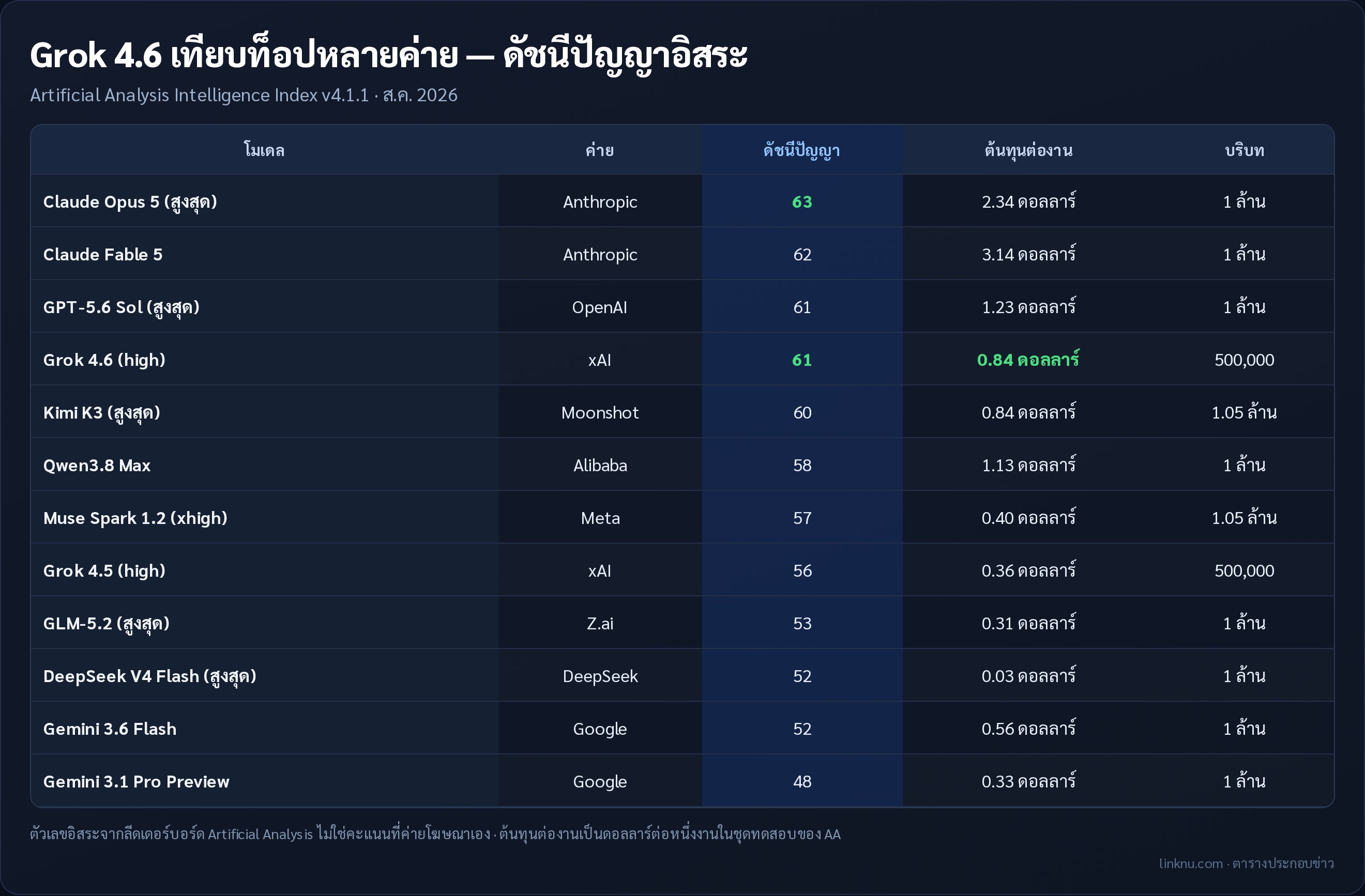 ตารางดัชนีปัญญาอิสระหลายค่าย