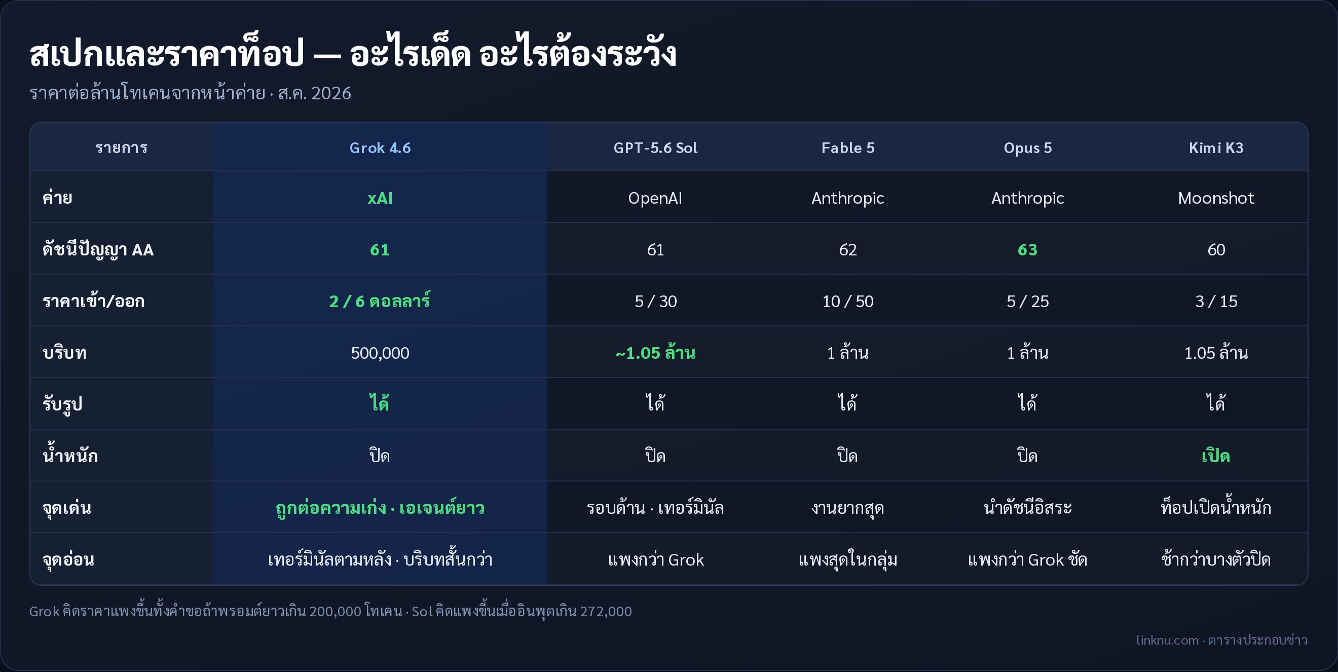 ตารางสเปกและราคาท็อป