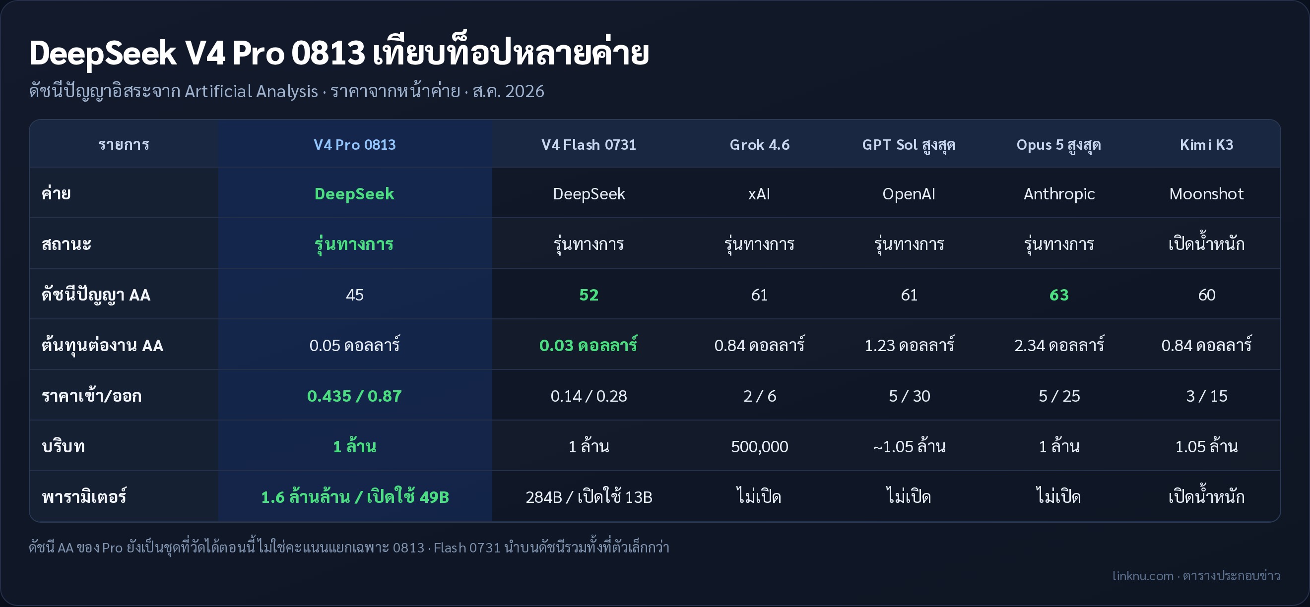 ตารางเทียบท็อปหลายค่าย