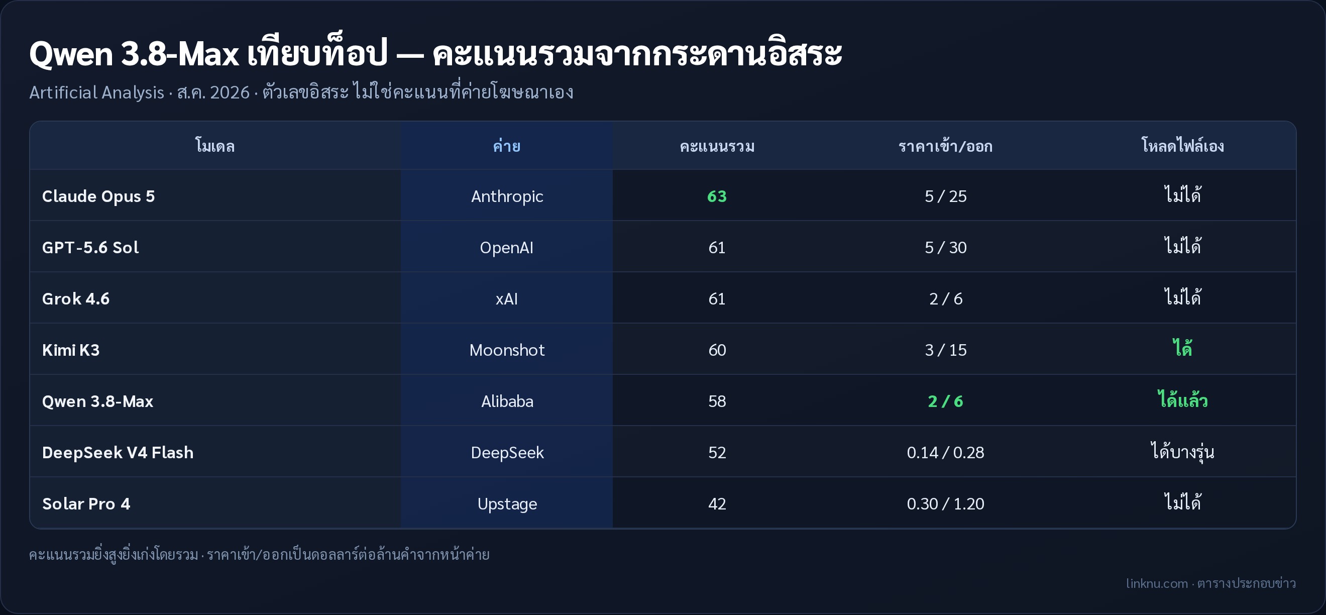 ตารางเทียบคะแนน Qwen 3.8-Max กับท็อปหลายค่าย