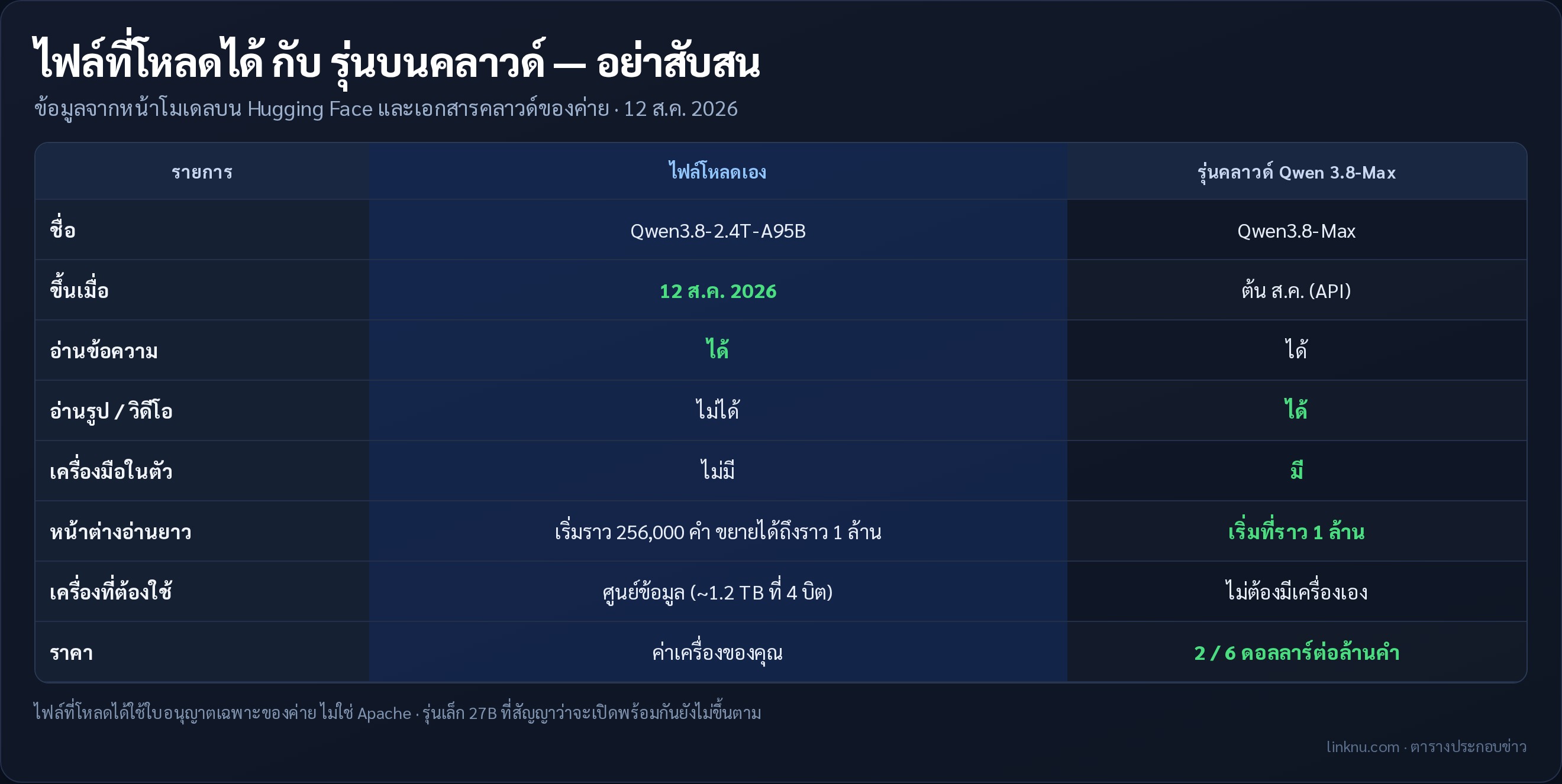 ตารางเทียบไฟล์ที่โหลดได้กับรุ่นคลาวด์
