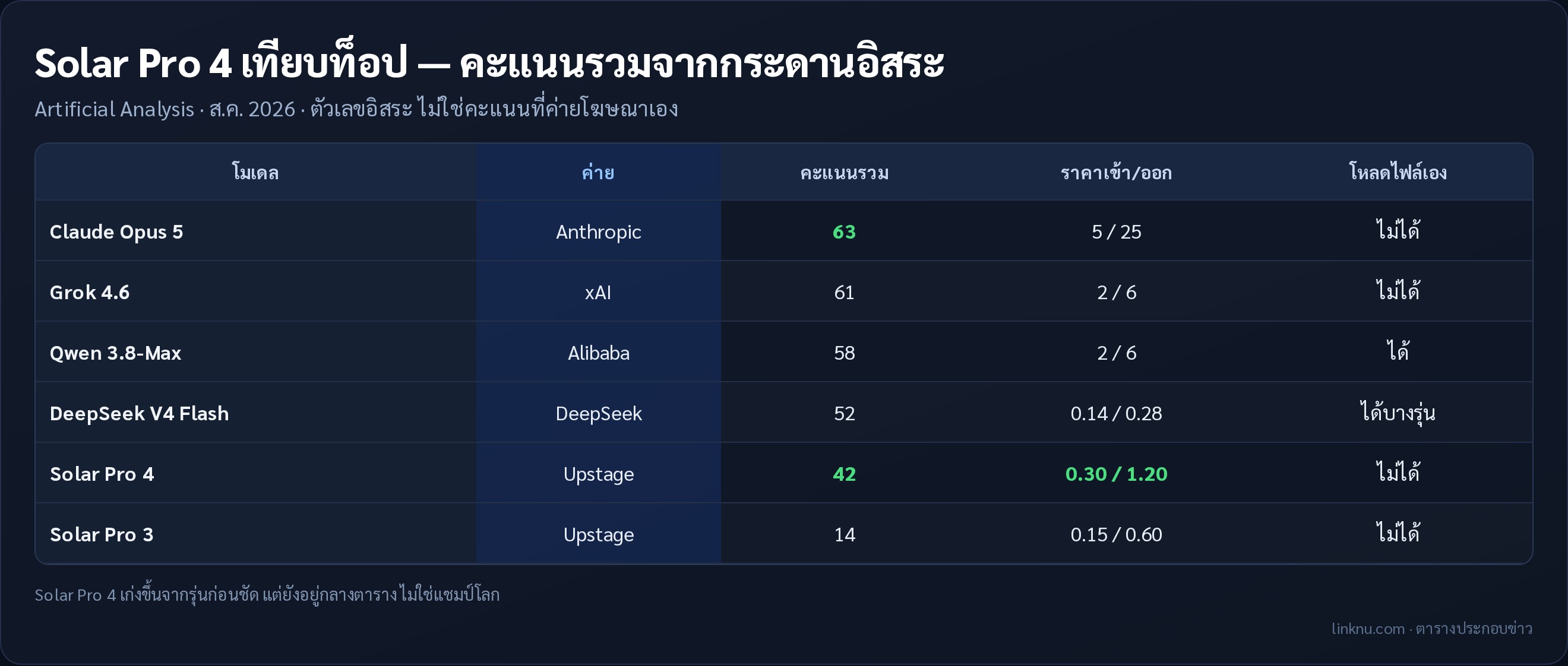ตารางเทียบคะแนน Solar Pro 4 กับท็อปหลายค่าย
