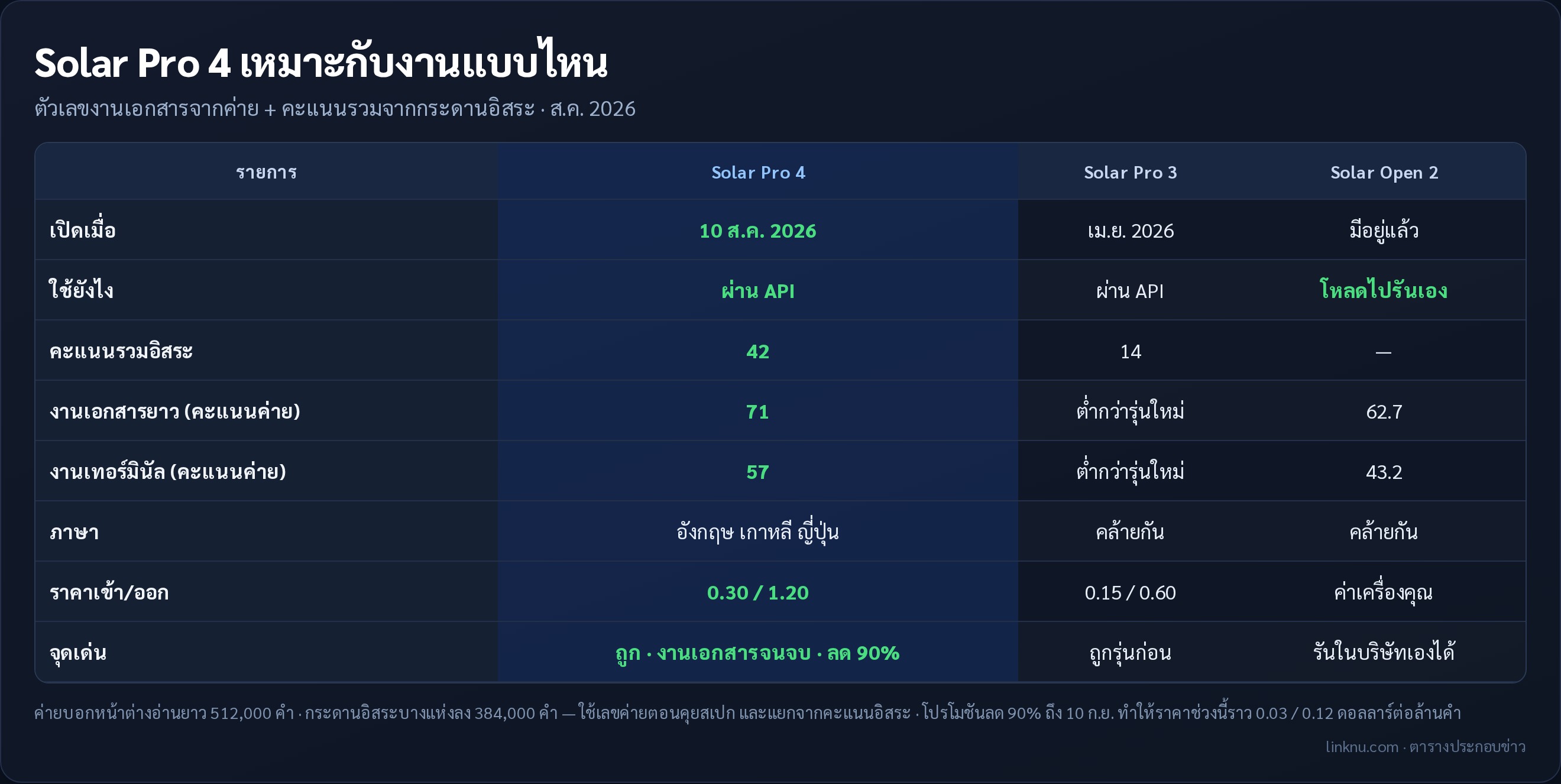 ตาราง Solar Pro 4 เหมาะกับงานแบบไหน