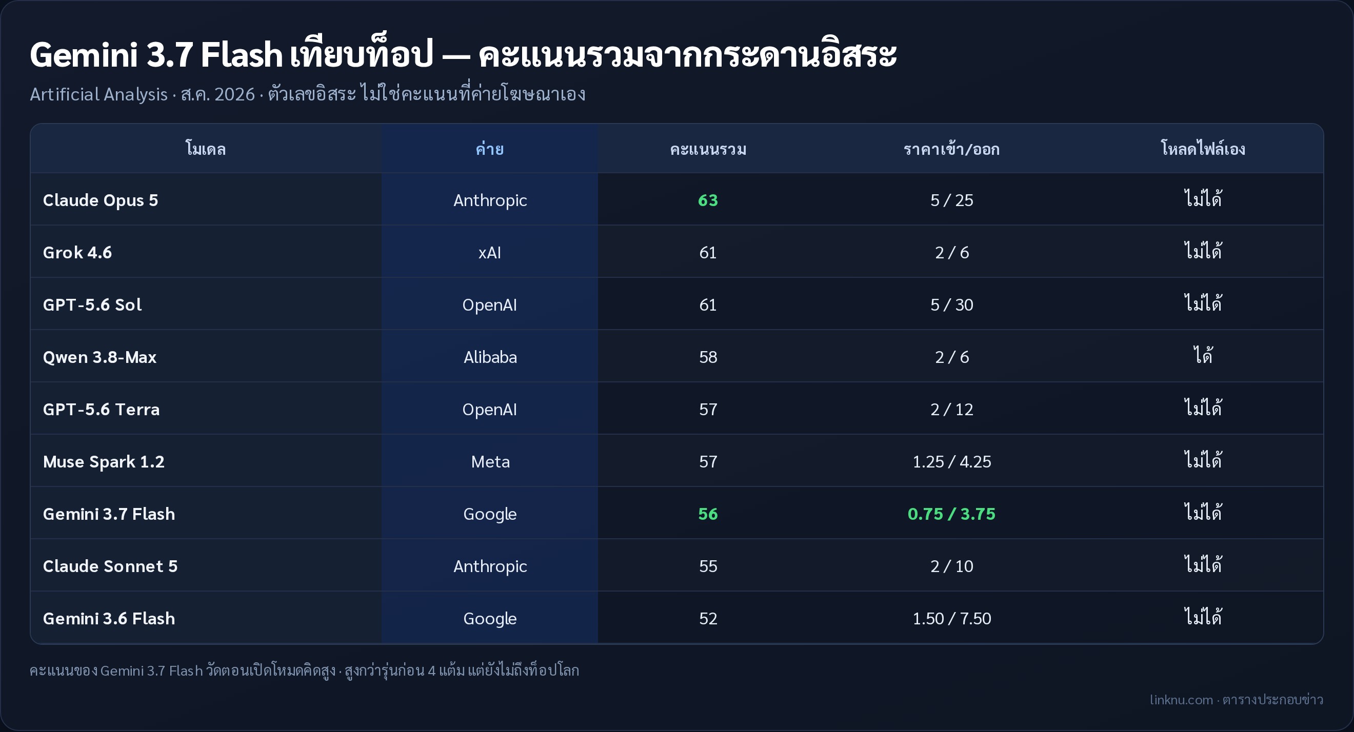 ตารางเทียบคะแนน Gemini 3.7 Flash กับท็อปหลายค่าย