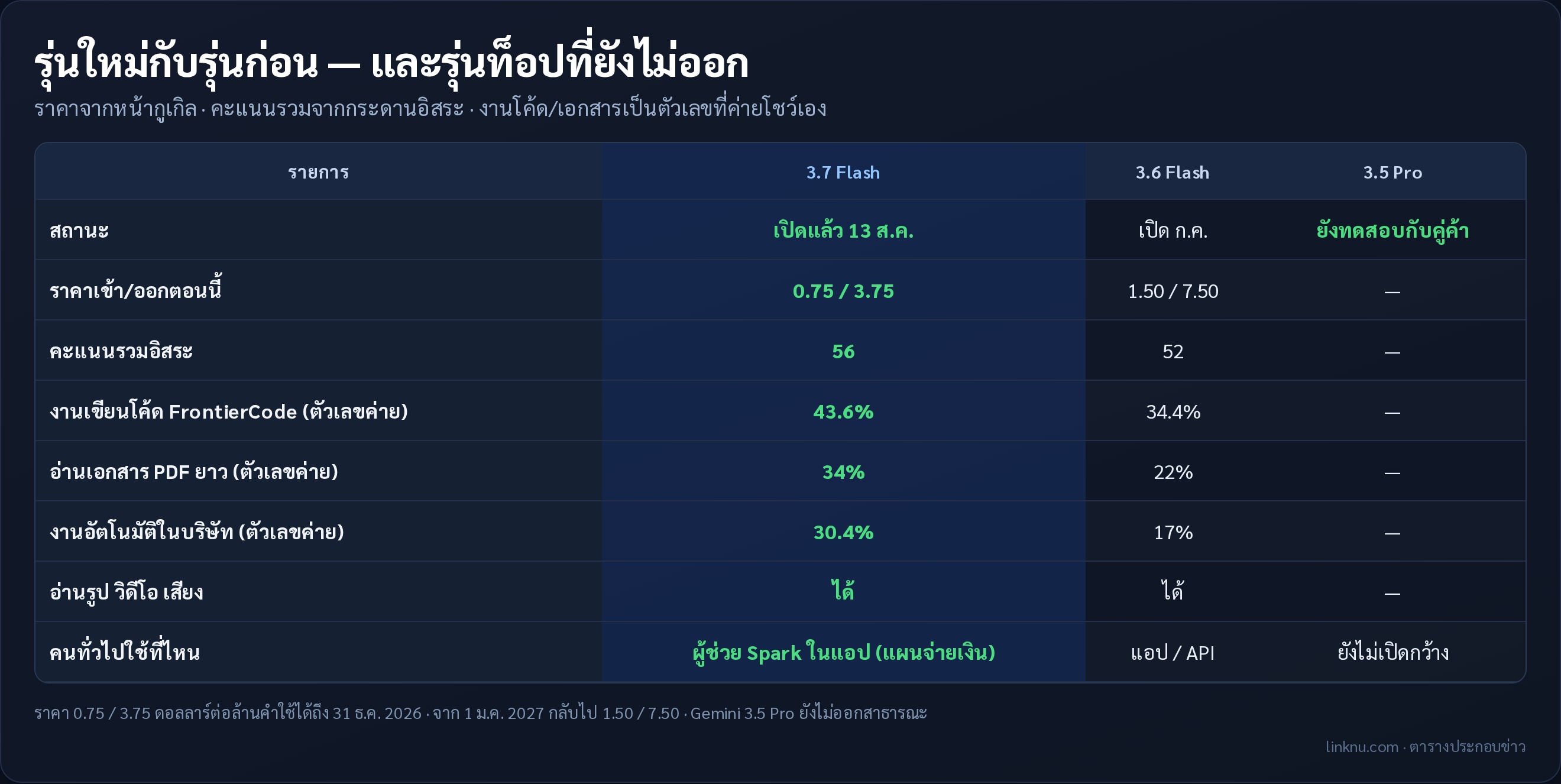 ตารางเทียบ Gemini 3.7 กับรุ่นก่อนและรุ่นท็อปที่ยังไม่ออก