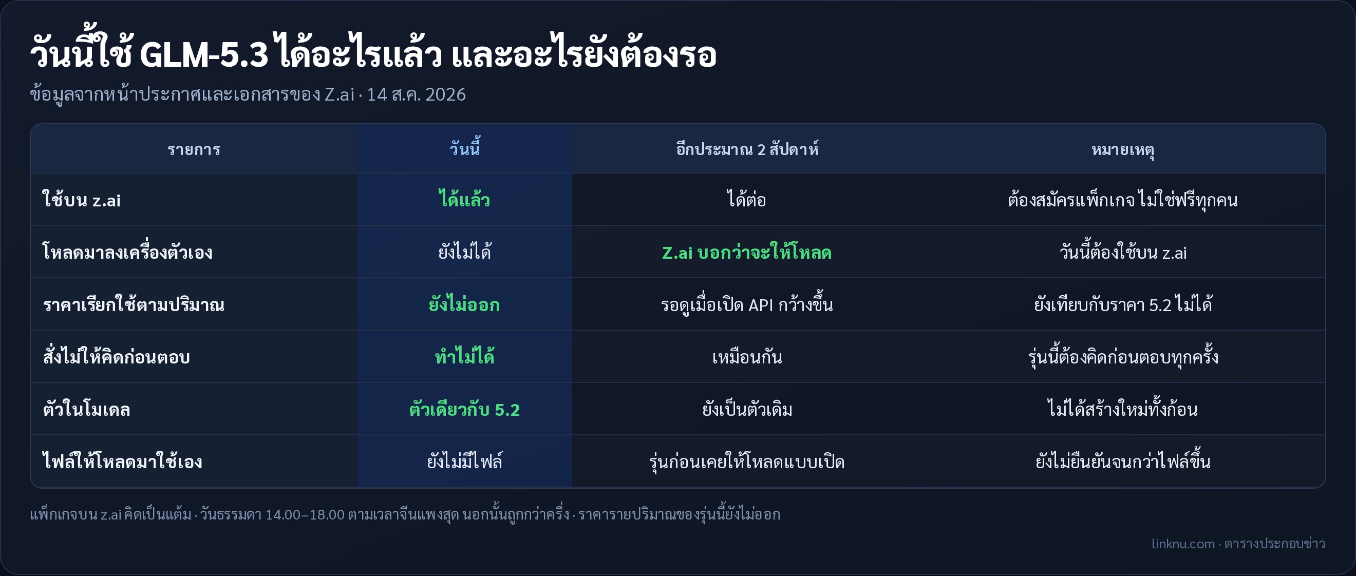 วันนี้ใช้ GLM-5.3 ได้อะไรแล้ว และอะไรยังต้องรอ