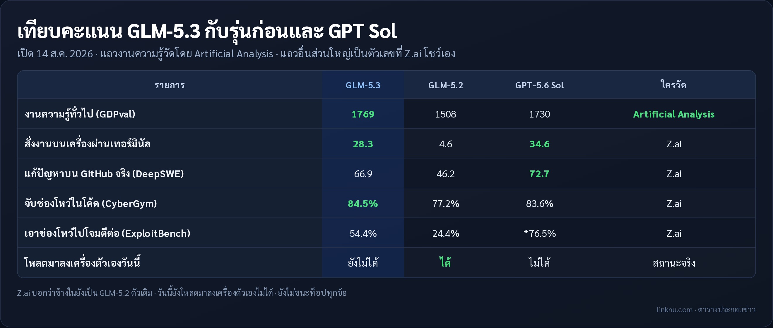 เทียบคะแนน GLM-5.3 กับรุ่นก่อนและ GPT Sol