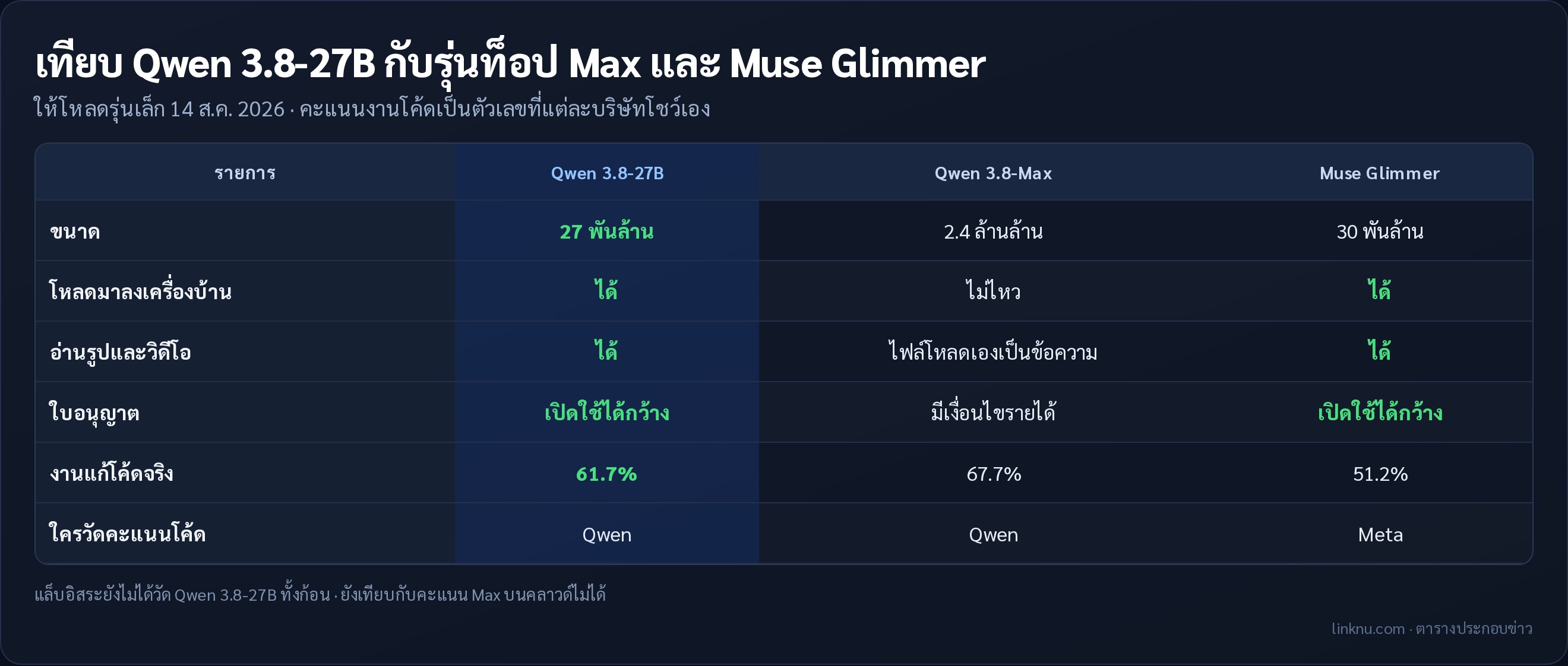เทียบ Qwen 3.8-27B กับรุ่นท็อป Max และ Muse Glimmer