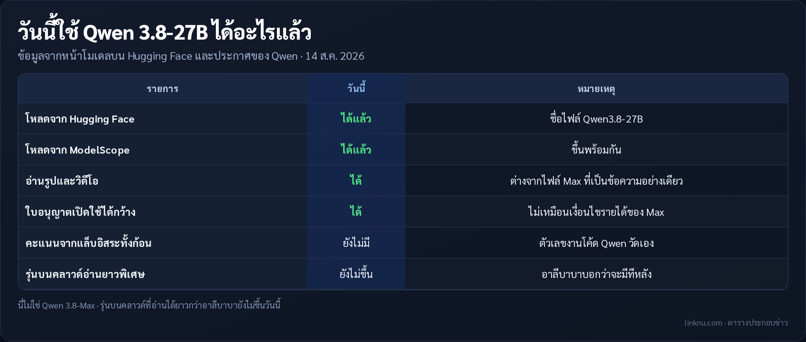 วันนี้ใช้ Qwen 3.8-27B ได้อะไรแล้ว