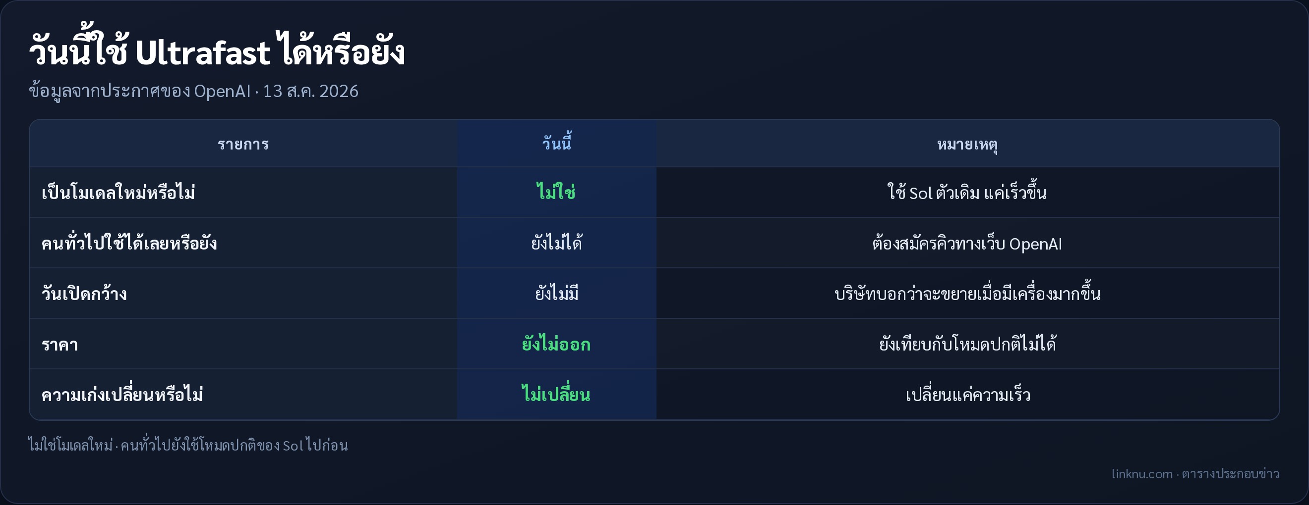 วันนี้ใช้ Ultrafast ได้หรือยัง