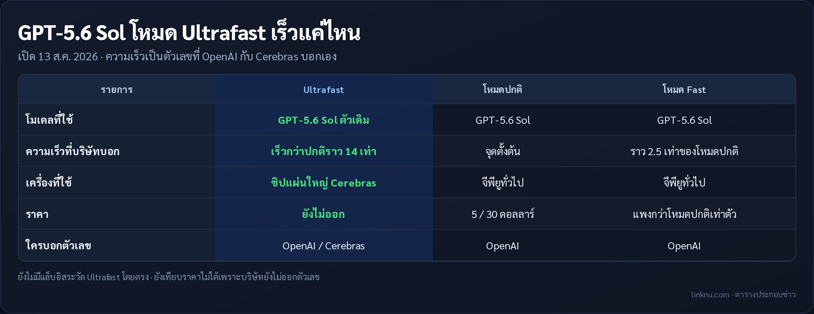 GPT-5.6 Sol โหมด Ultrafast เร็วแค่ไหน