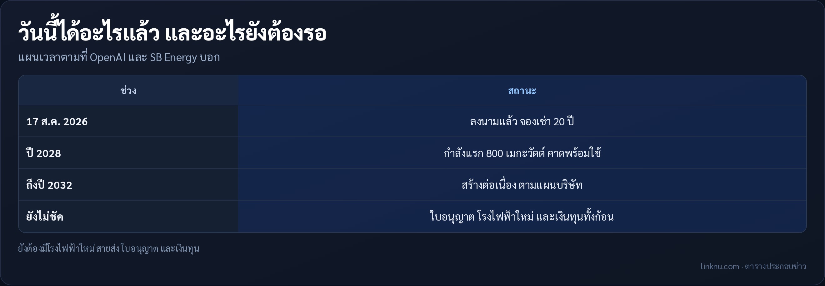 วันนี้ได้อะไรแล้ว และอะไรยังต้องรอ