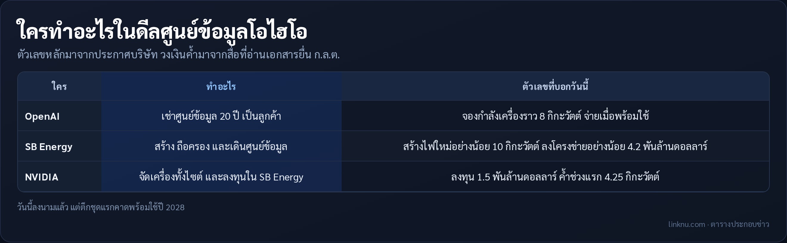ใครทำอะไรในดีลศูนย์ข้อมูลโอไฮโอ