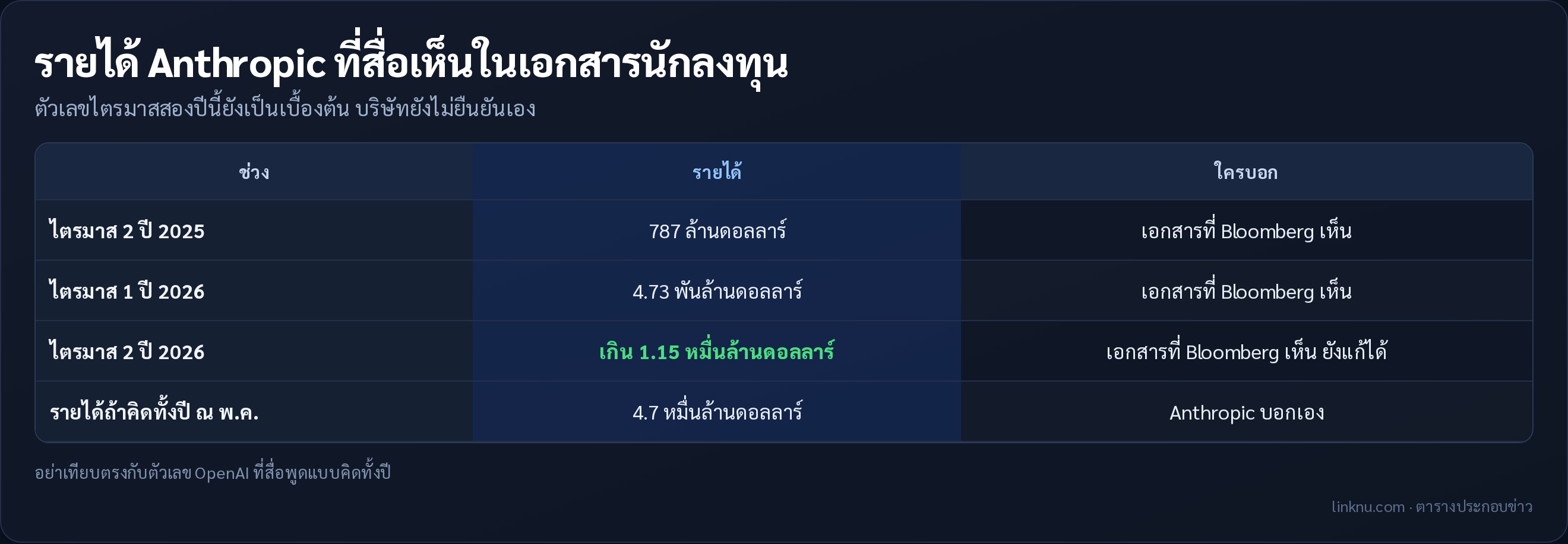 รายได้ Anthropic ที่สื่อเห็นในเอกสารนักลงทุน