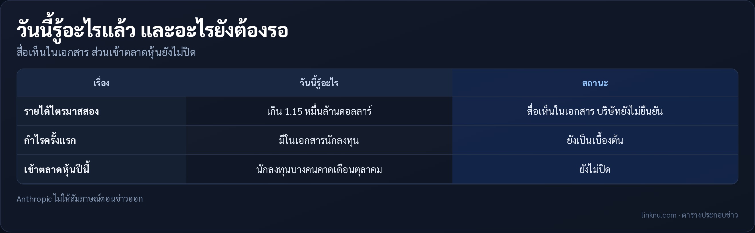 วันนี้รู้อะไรแล้ว และอะไรยังต้องรอ