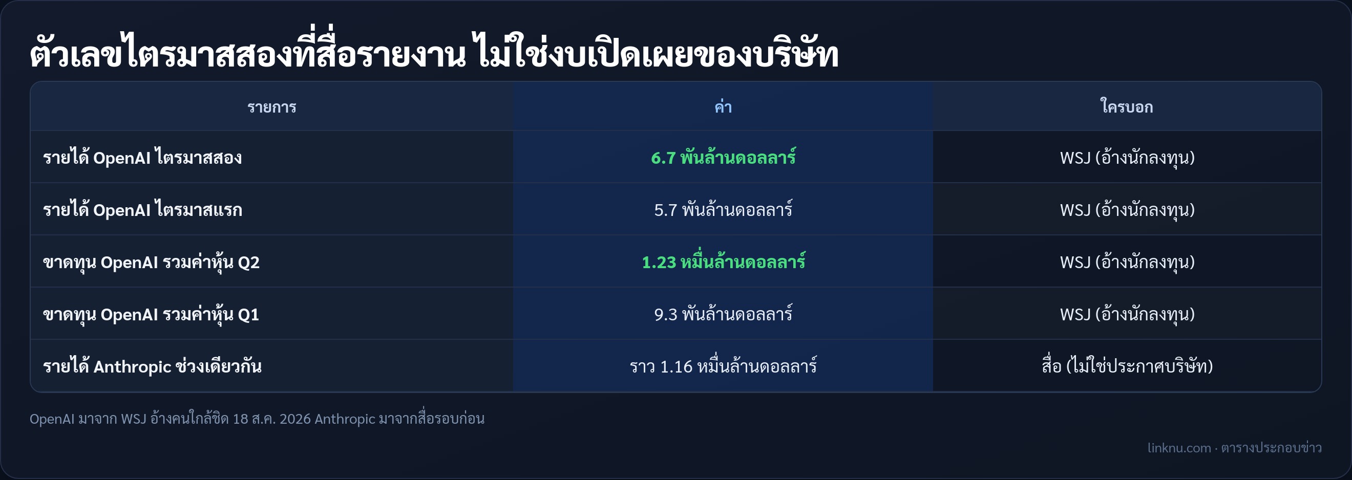 ตารางตัวเลขไตรมาสสองของ OpenAI ที่สื่อรายงาน