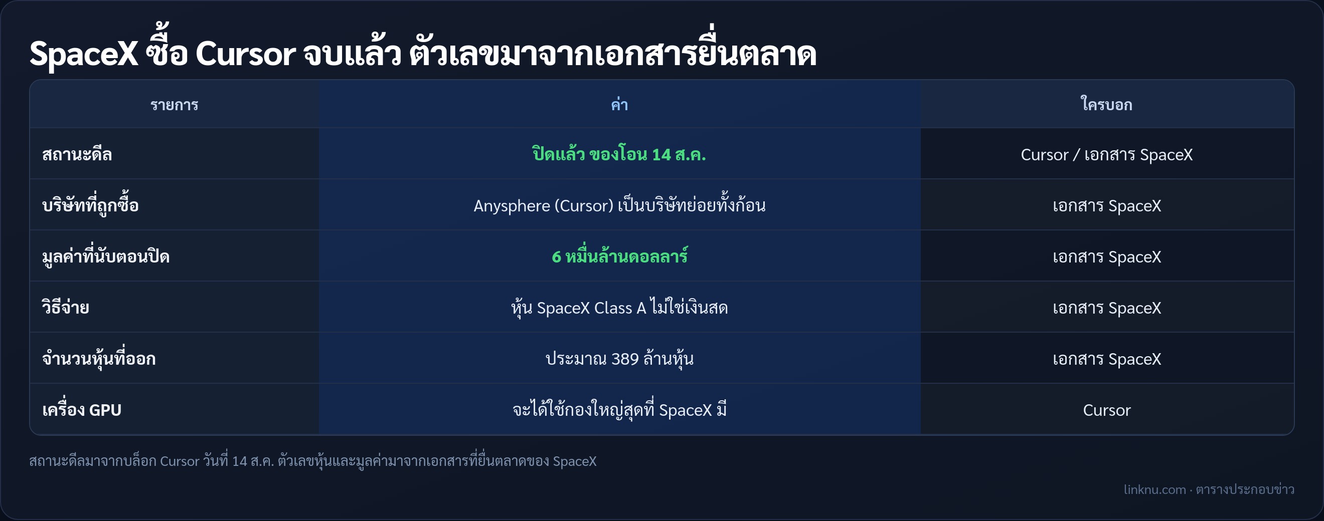 ตารางสถานะดีล SpaceX ซื้อ Cursor