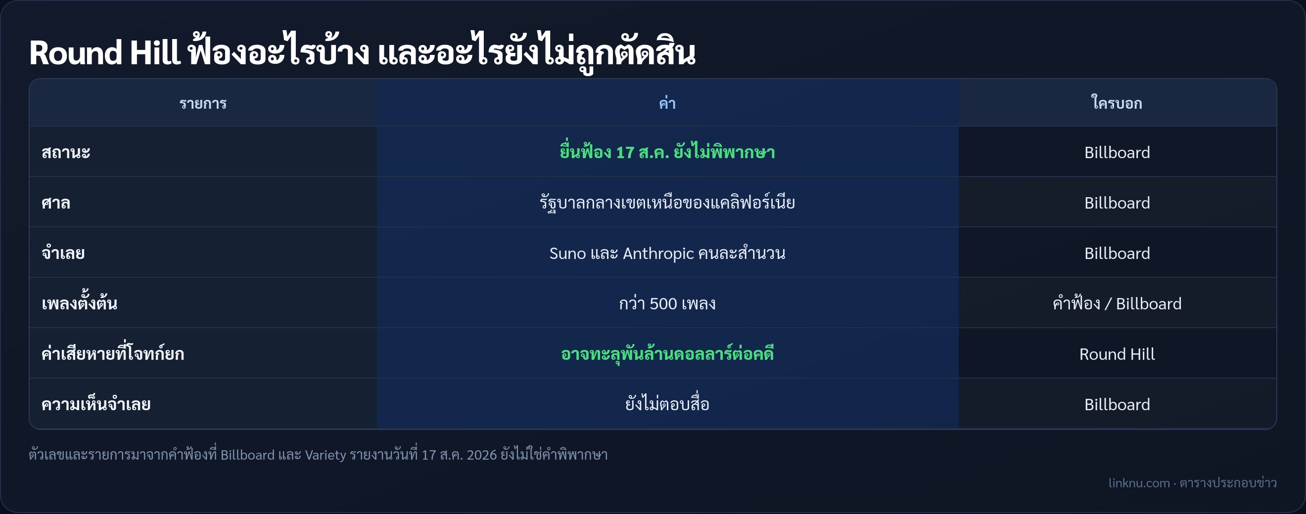 ตารางคดี Round Hill ฟ้อง Suno และ Anthropic
