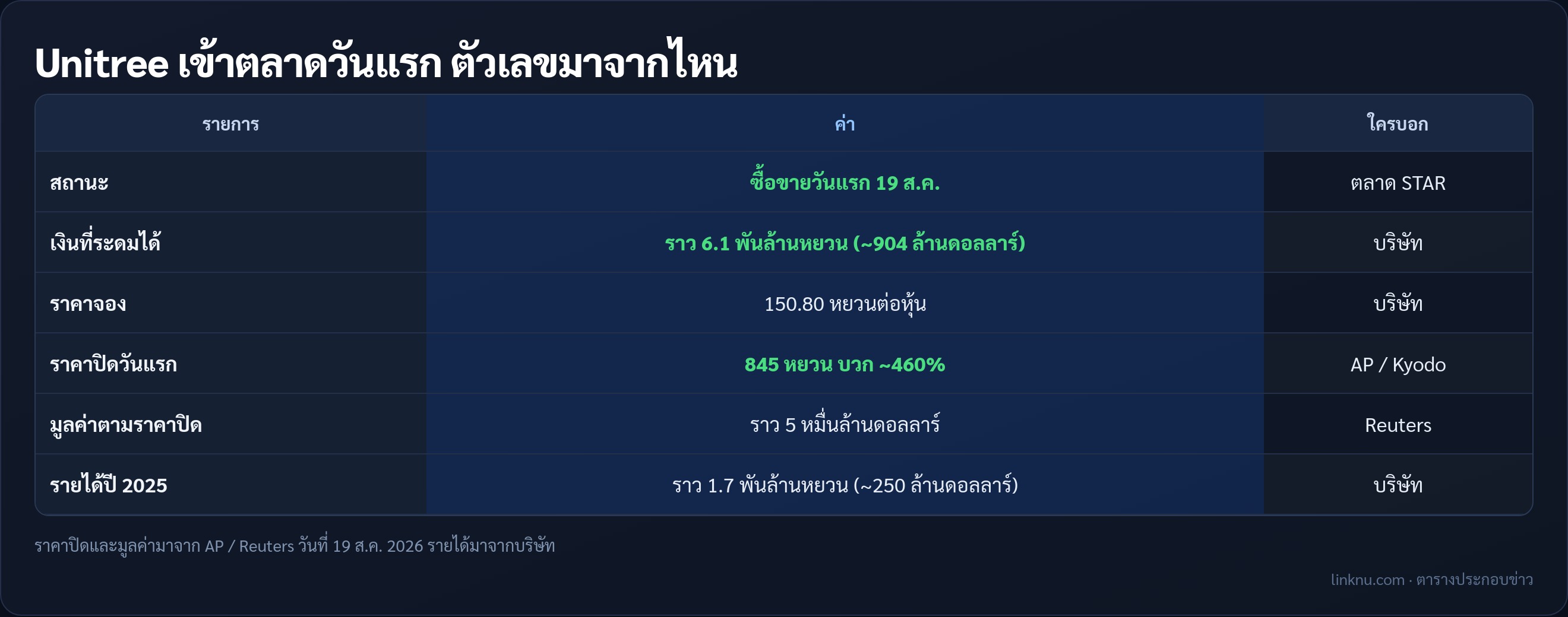 ตารางตัวเลข IPO Unitree วันแรก