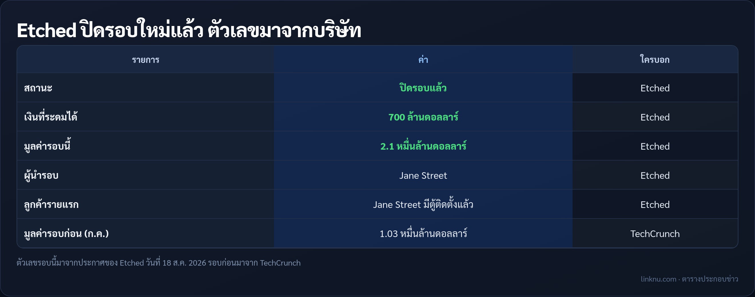 ตารางระดมทุน Etched รอบ Series D